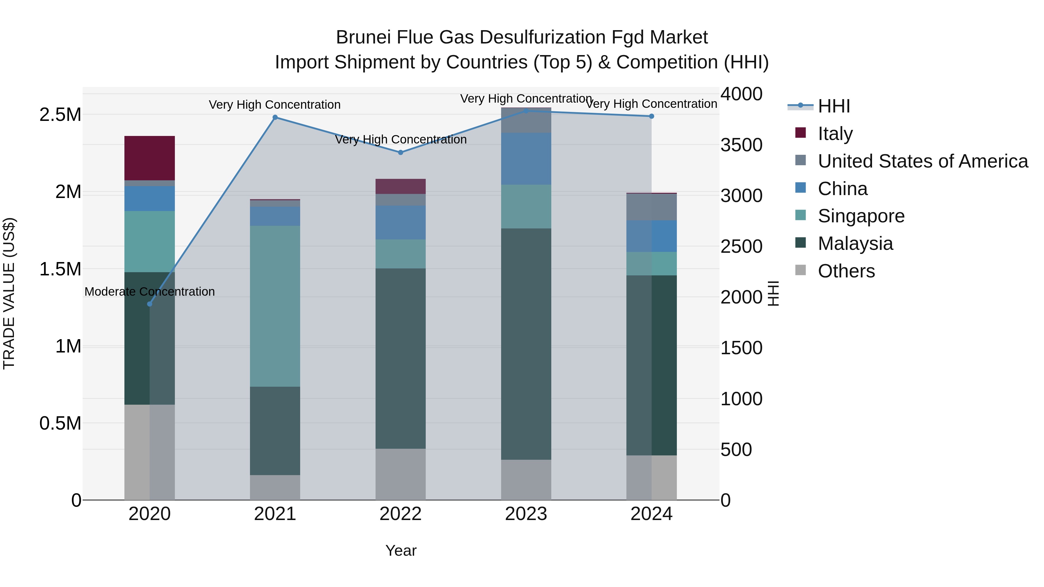 Brunei Flue Gas Desulfurization Fgd Market: Top 5 Importing Countries and Market Competition (HHI) Analysis