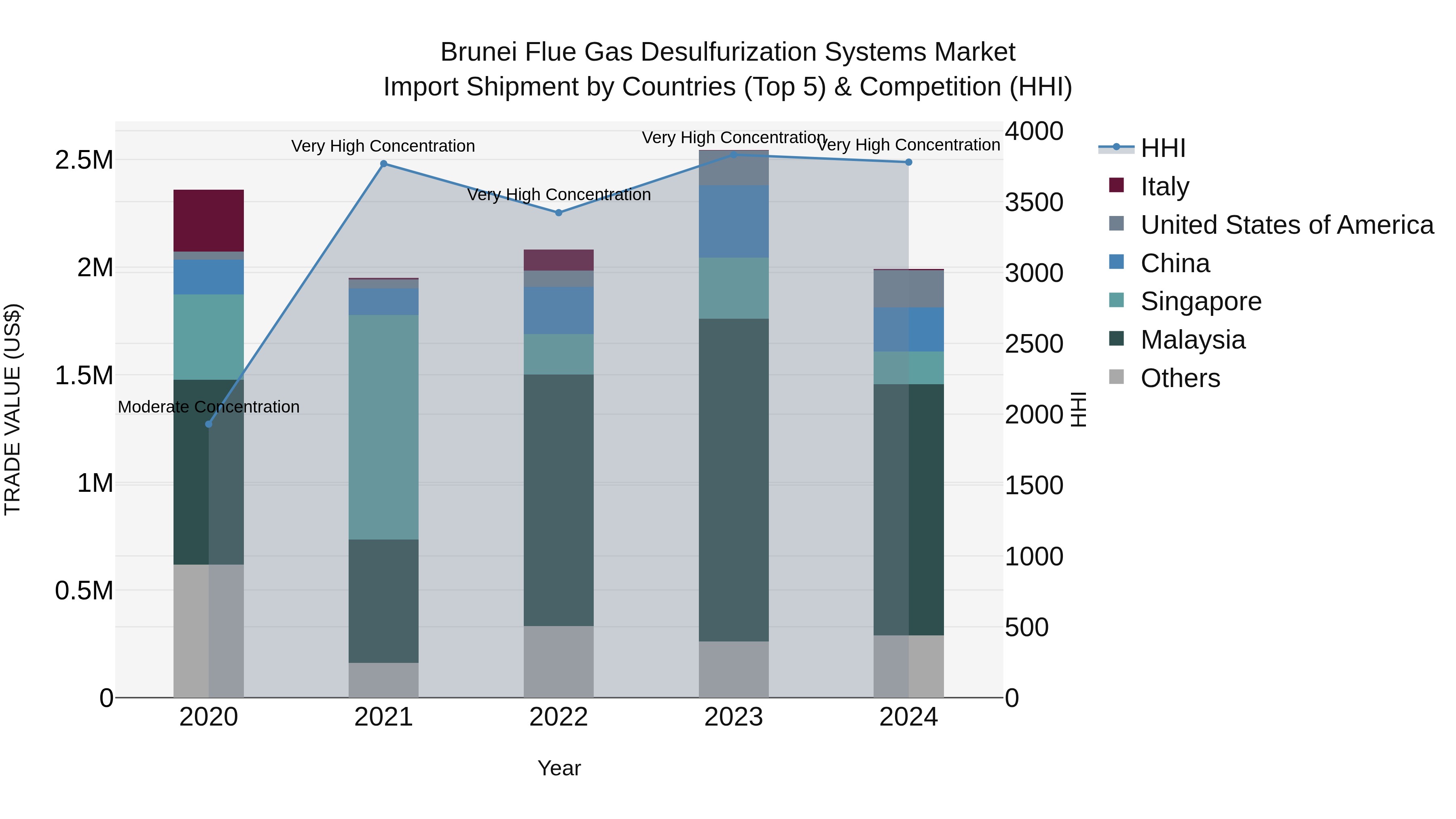 Brunei Flue Gas Desulfurization Systems Market: Top 5 Importing Countries and Market Competition (HHI) Analysis