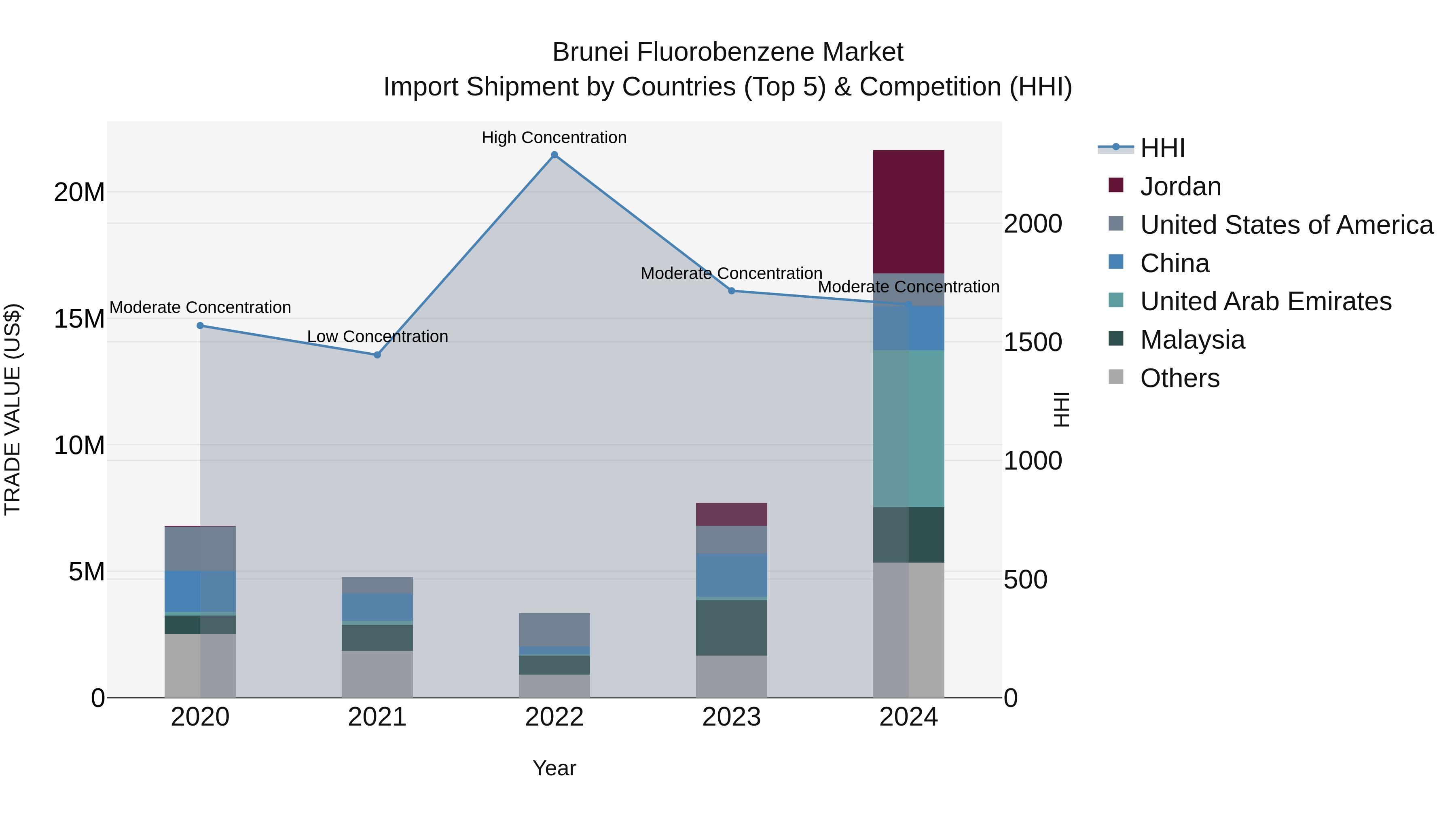 Brunei Fluorobenzene Market: Top 5 Importing Countries and Market Competition (HHI) Analysis