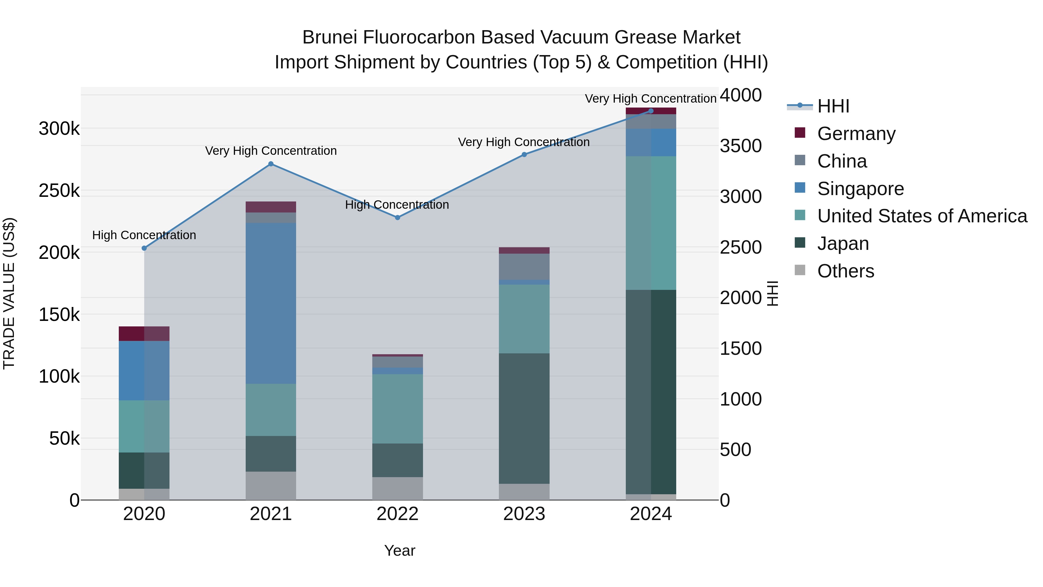 Brunei Fluorocarbon Based Vacuum Grease Market: Top 5 Importing Countries and Market Competition (HHI) Analysis