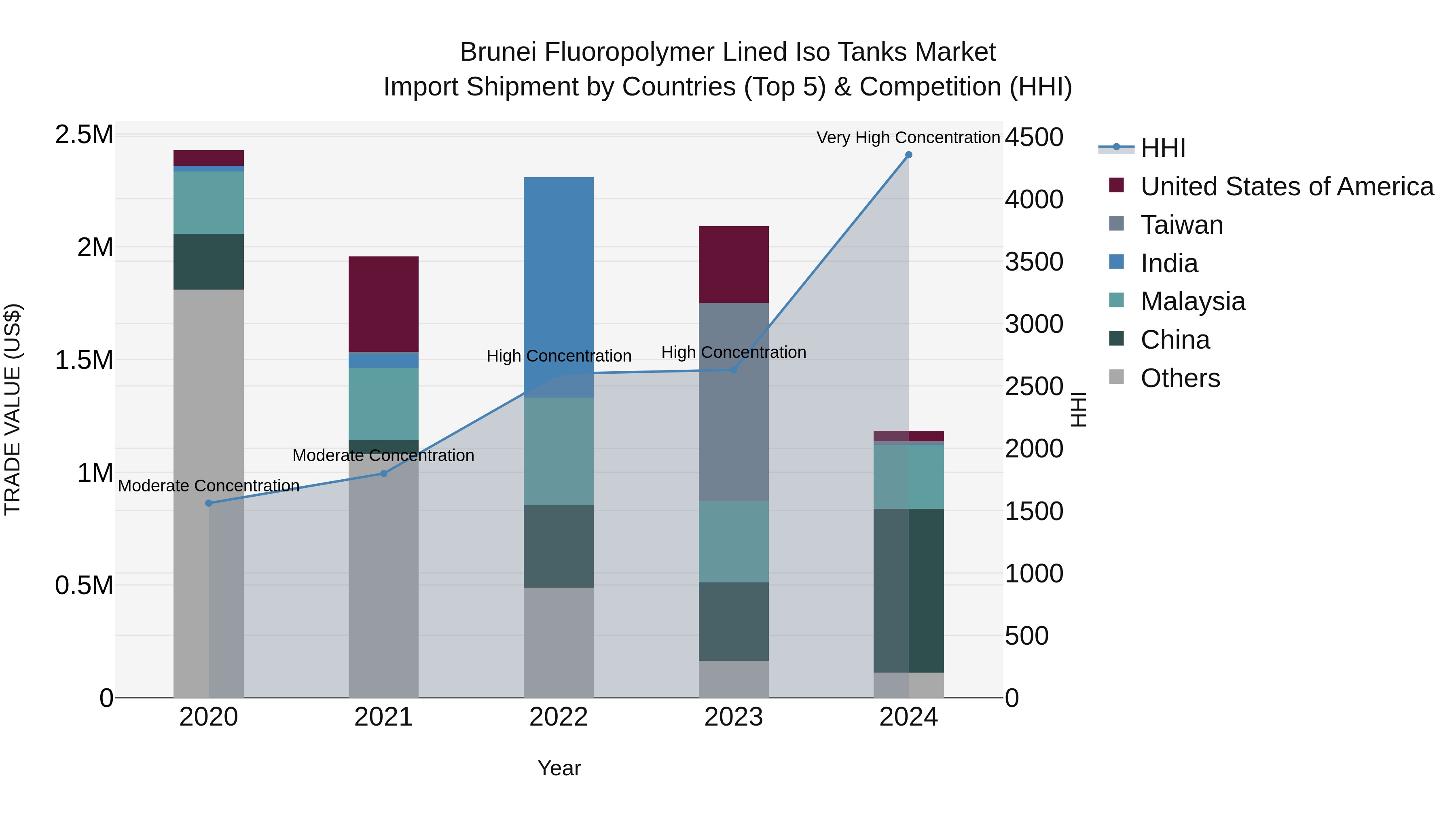 Brunei Fluoropolymer Lined Iso Tanks Market: Top 5 Importing Countries and Market Competition (HHI) Analysis