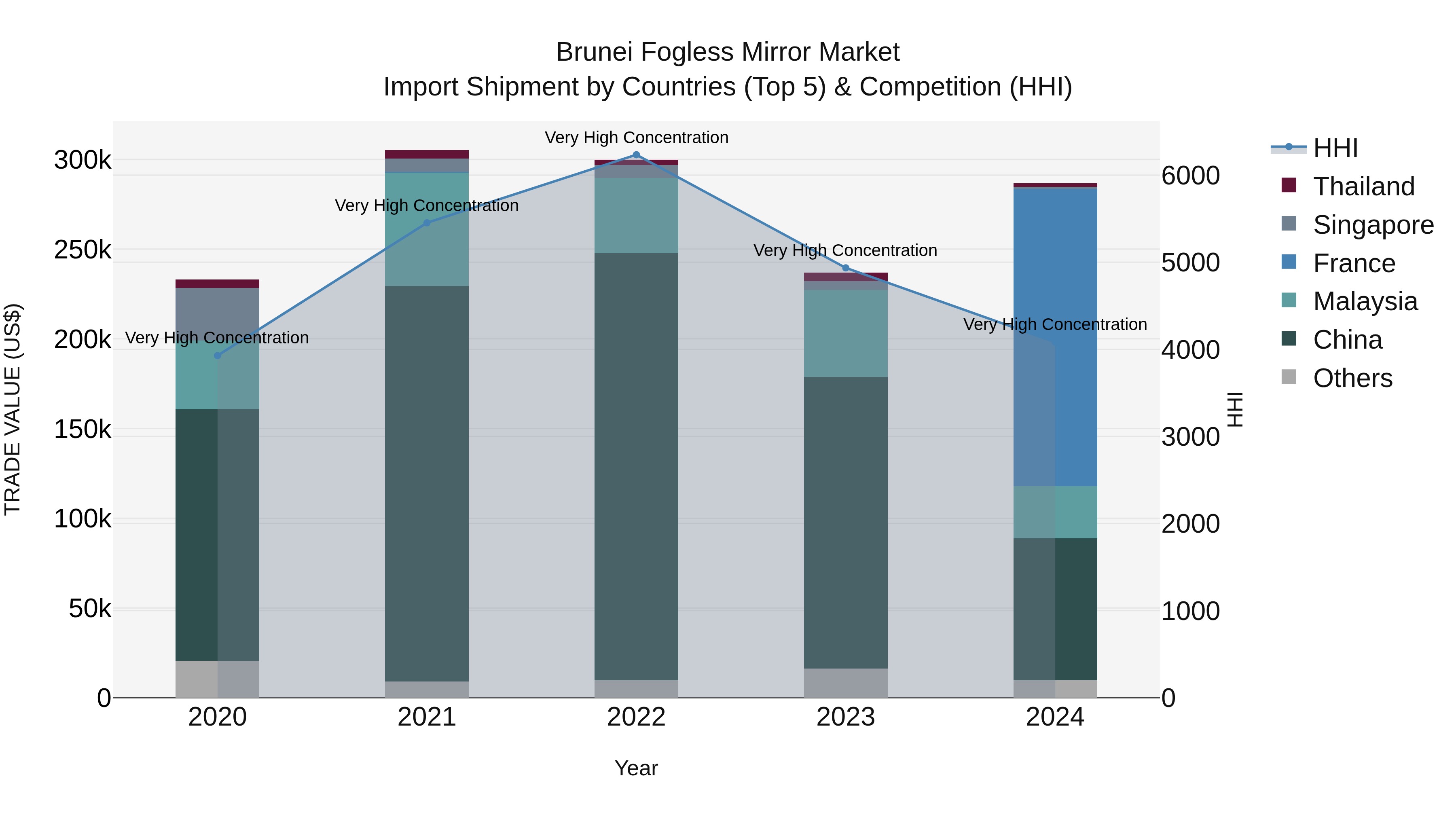 Brunei Fogless Mirror Market: Top 5 Importing Countries and Market Competition (HHI) Analysis