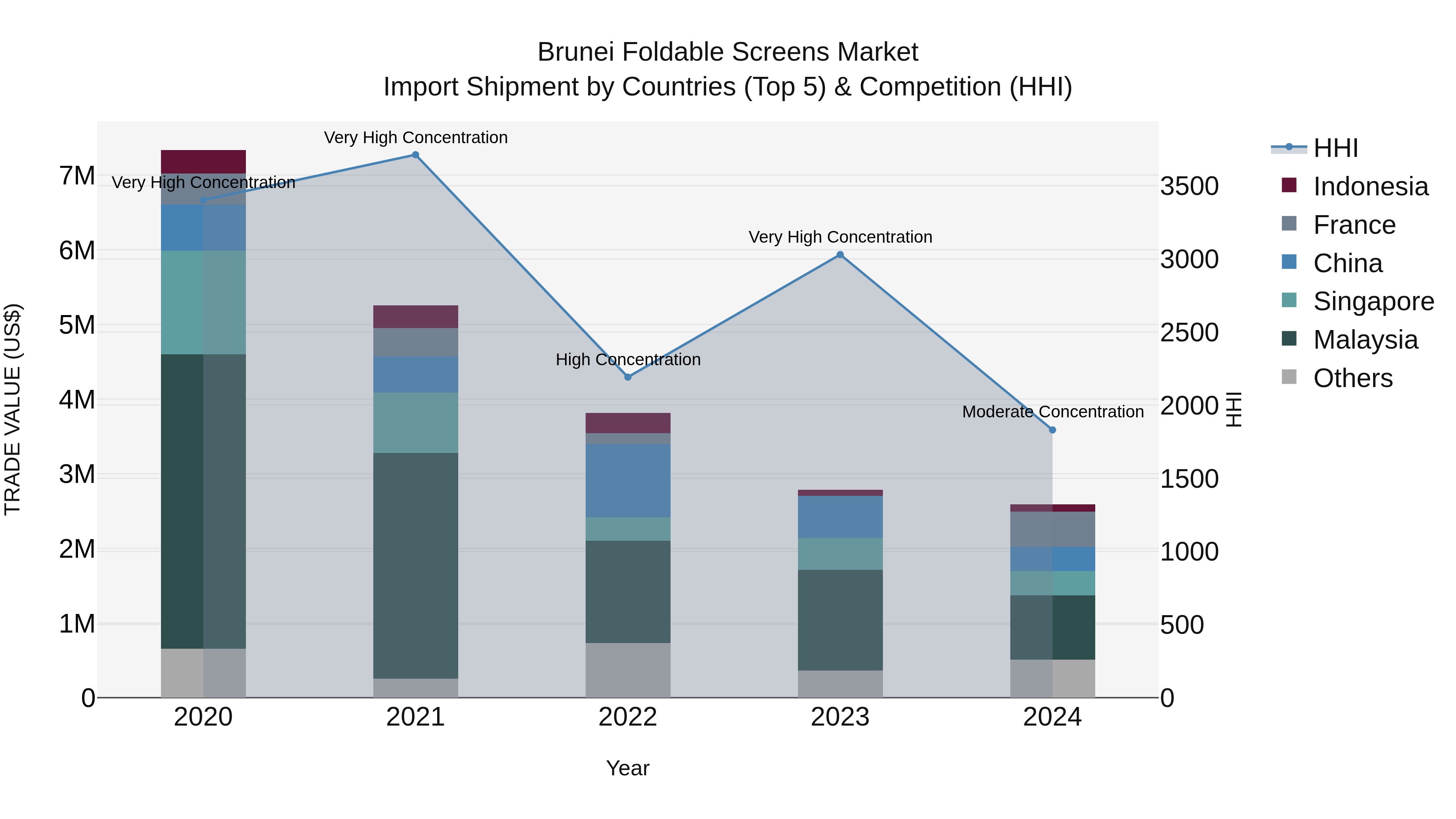 Brunei Foldable Screens Market: Top 5 Importing Countries and Market Competition (HHI) Analysis