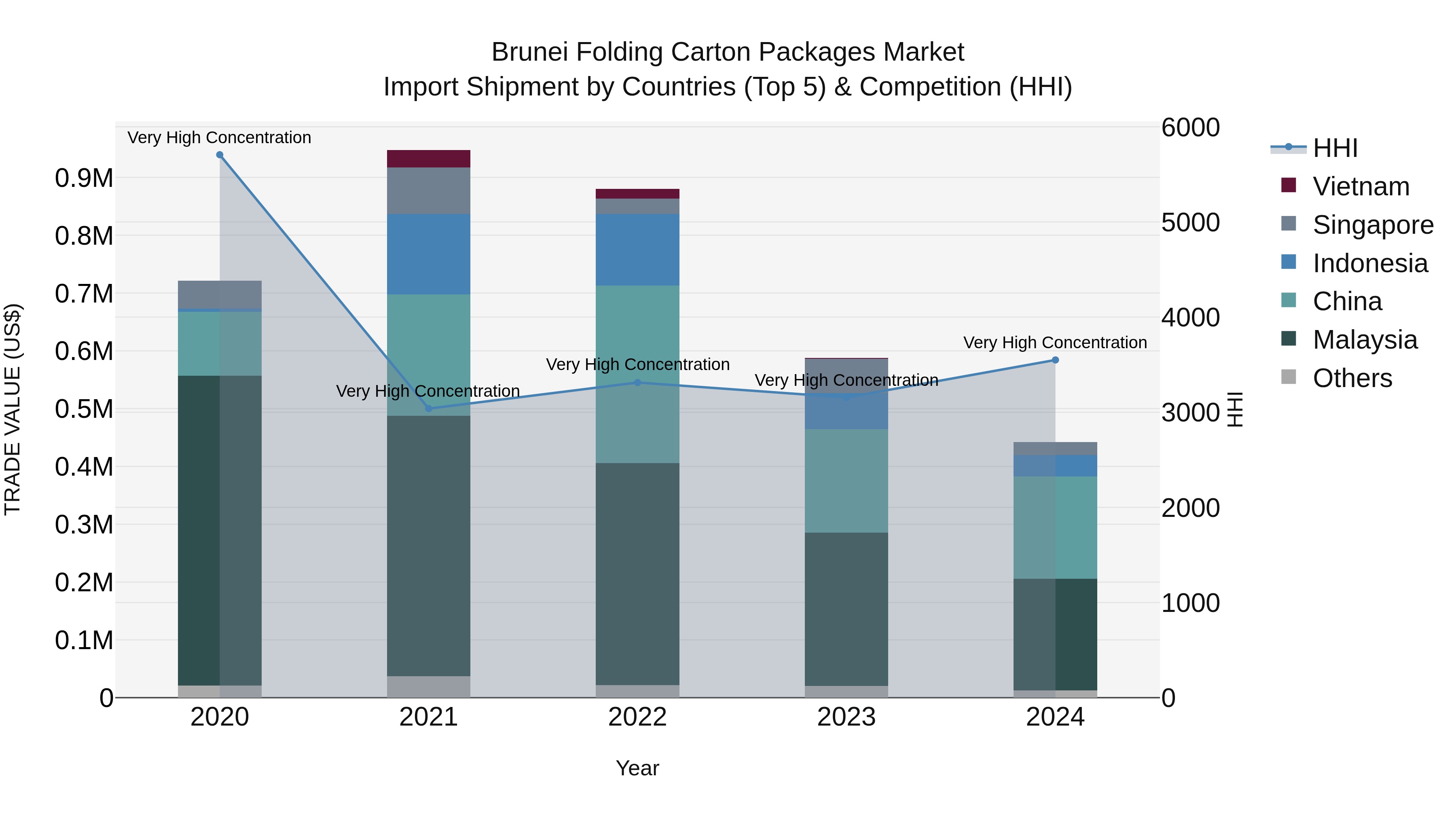 Brunei Folding Carton Packages Market: Top 5 Importing Countries and Market Competition (HHI) Analysis