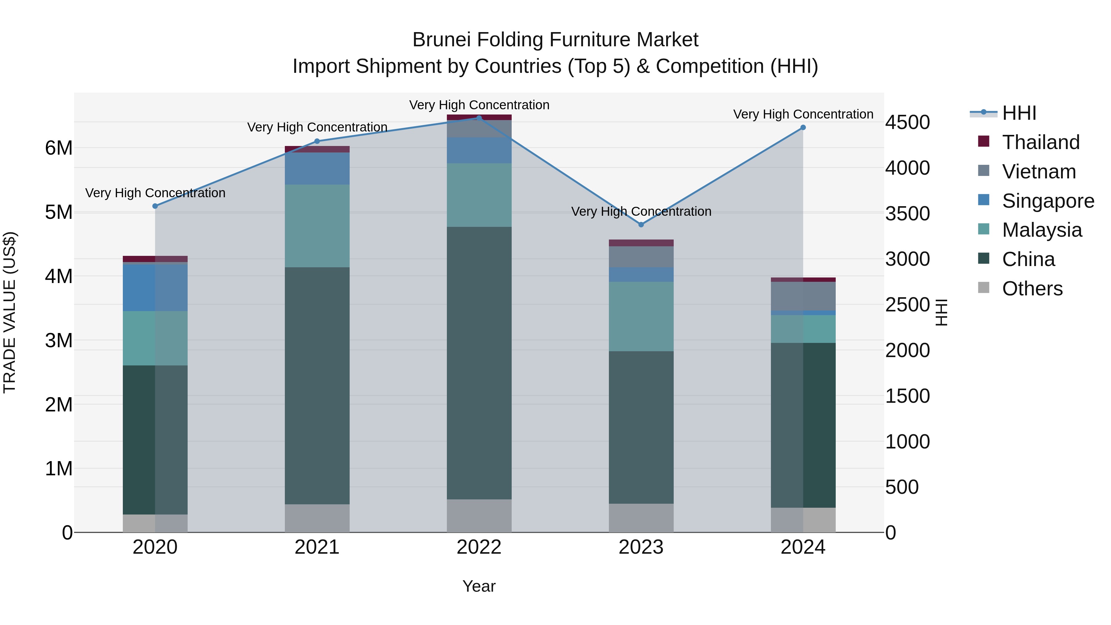 Brunei Folding Furniture Market: Top 5 Importing Countries and Market Competition (HHI) Analysis