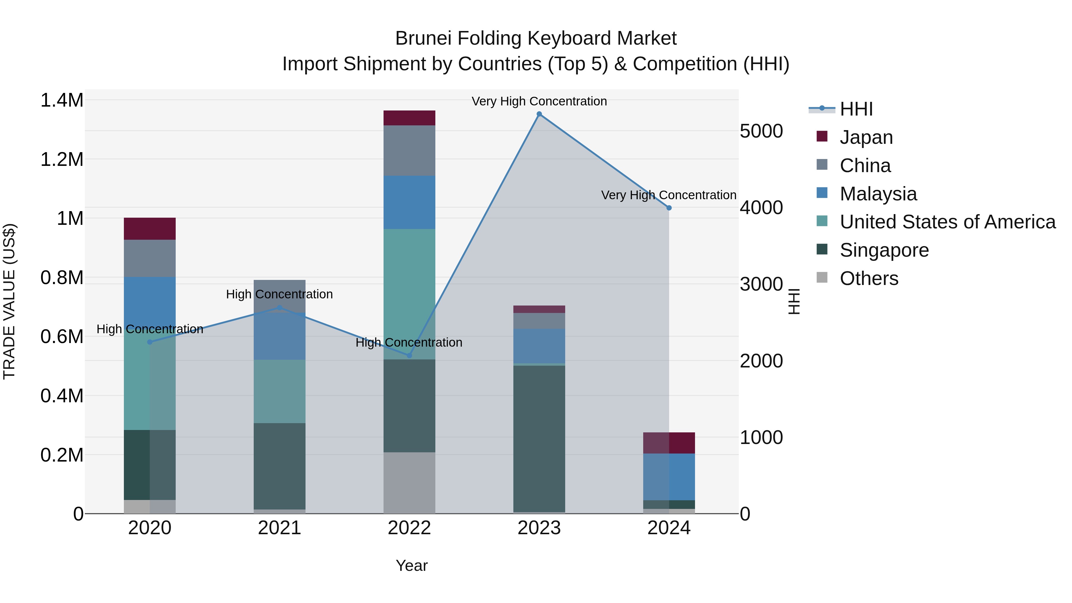 Brunei Folding Keyboard Market: Top 5 Importing Countries and Market Competition (HHI) Analysis