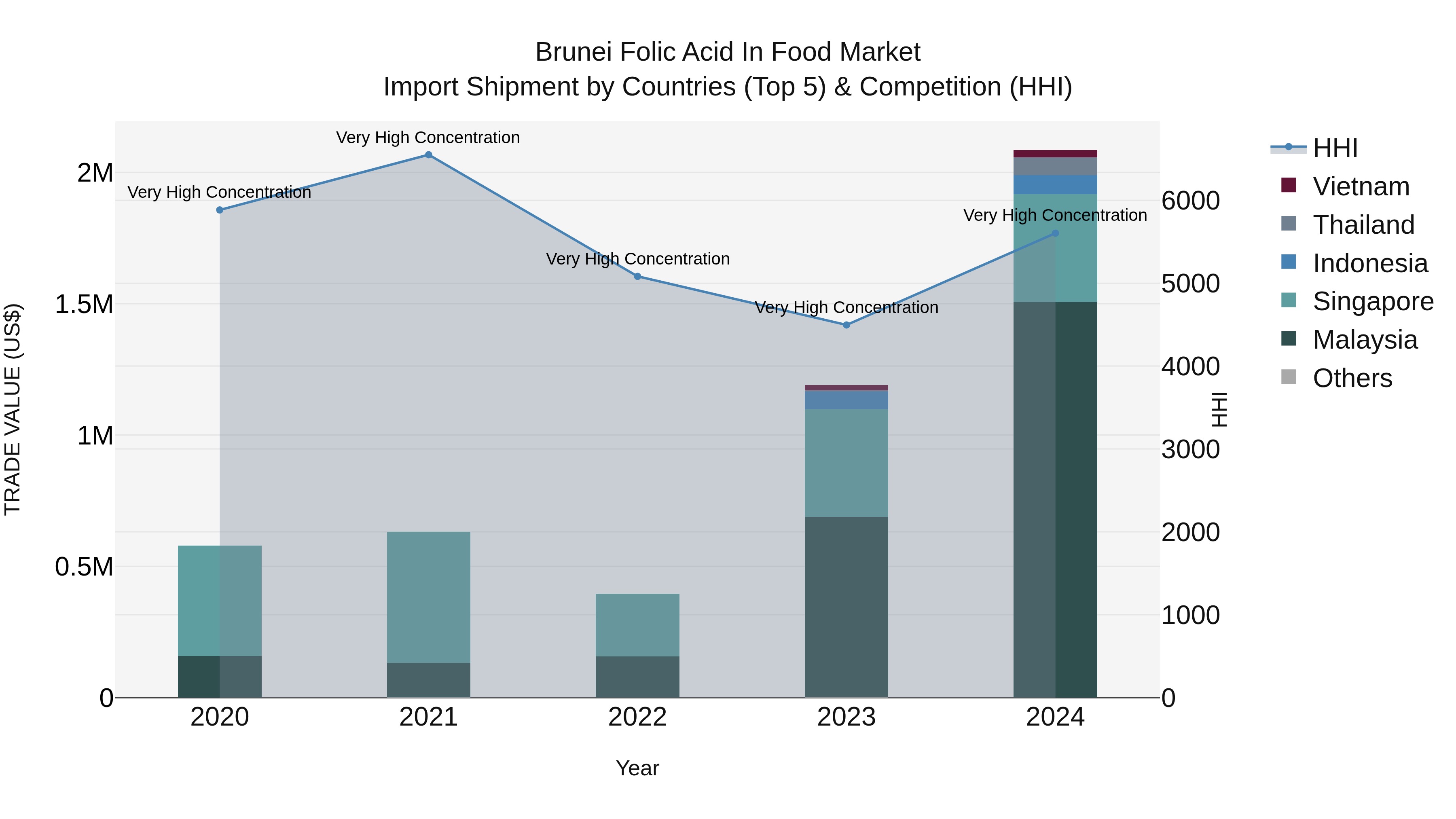 Brunei Folic Acid in Food Market: Top 5 Importing Countries and Market Competition (HHI) Analysis
