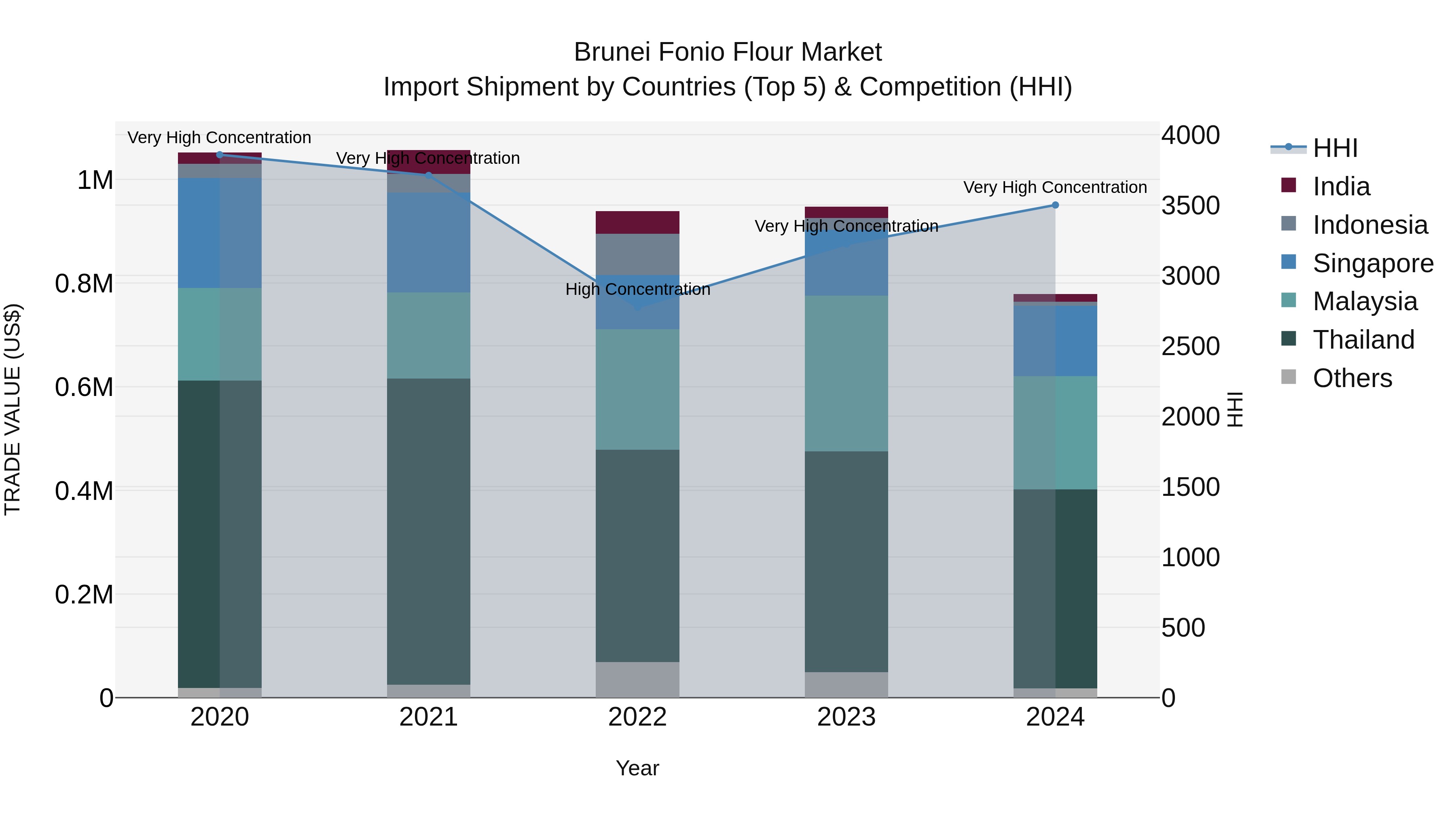 Brunei Fonio Flour Market: Top 5 Importing Countries and Market Competition (HHI) Analysis