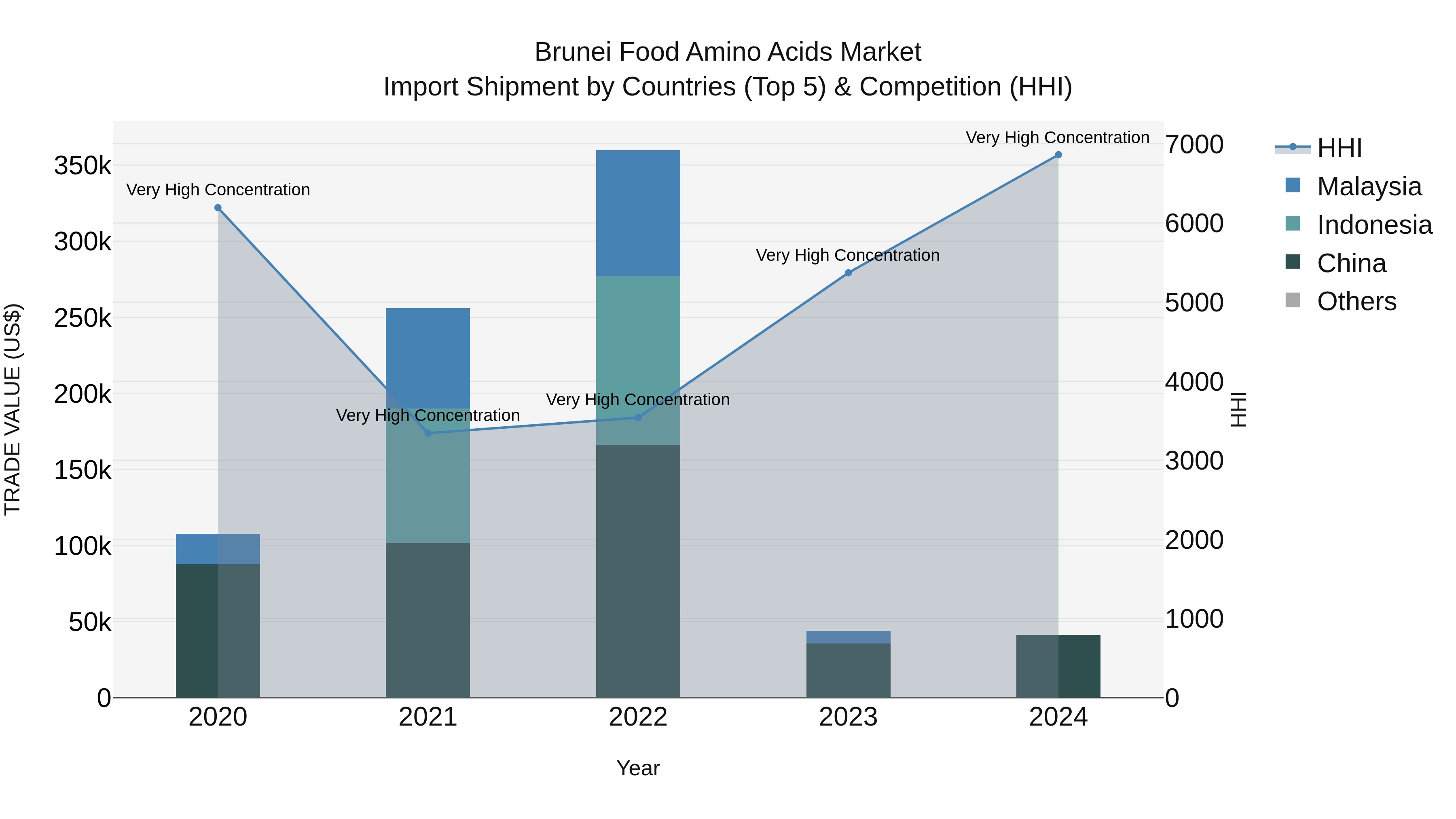 Brunei Food Amino Acids Market: Top 5 Importing Countries and Market Competition (HHI) Analysis