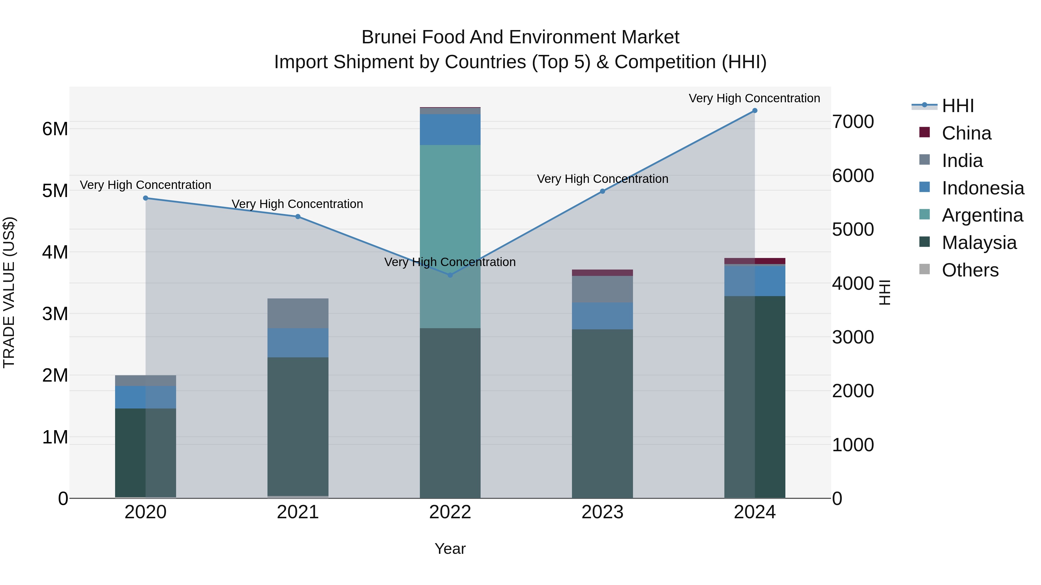 Brunei Food and Environment Market: Top 5 Importing Countries and Market Competition (HHI) Analysis