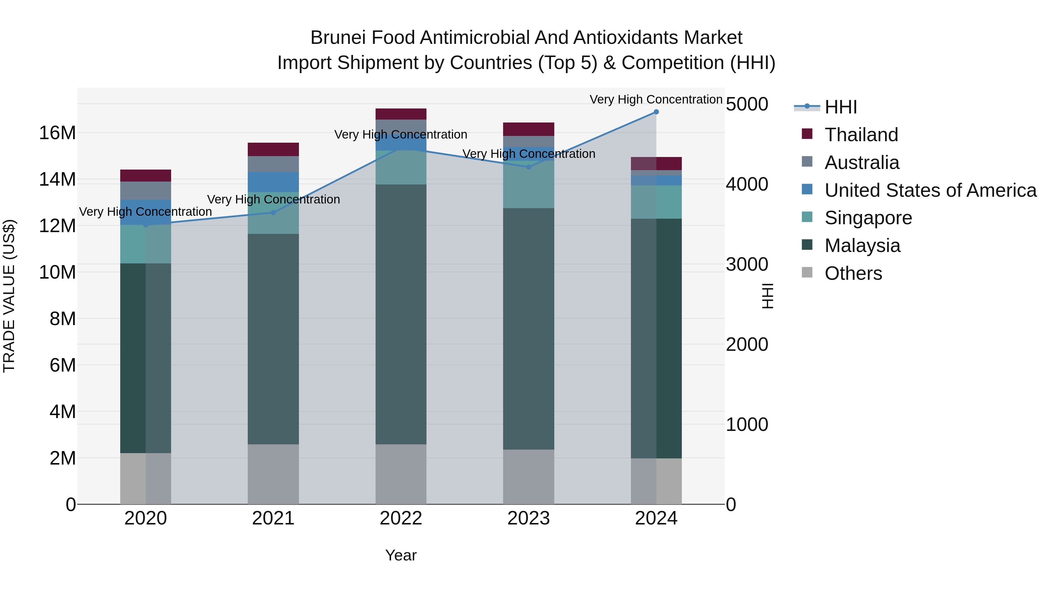 Brunei Food Antimicrobial and Antioxidants Market: Top 5 Importing Countries and Market Competition (HHI) Analysis