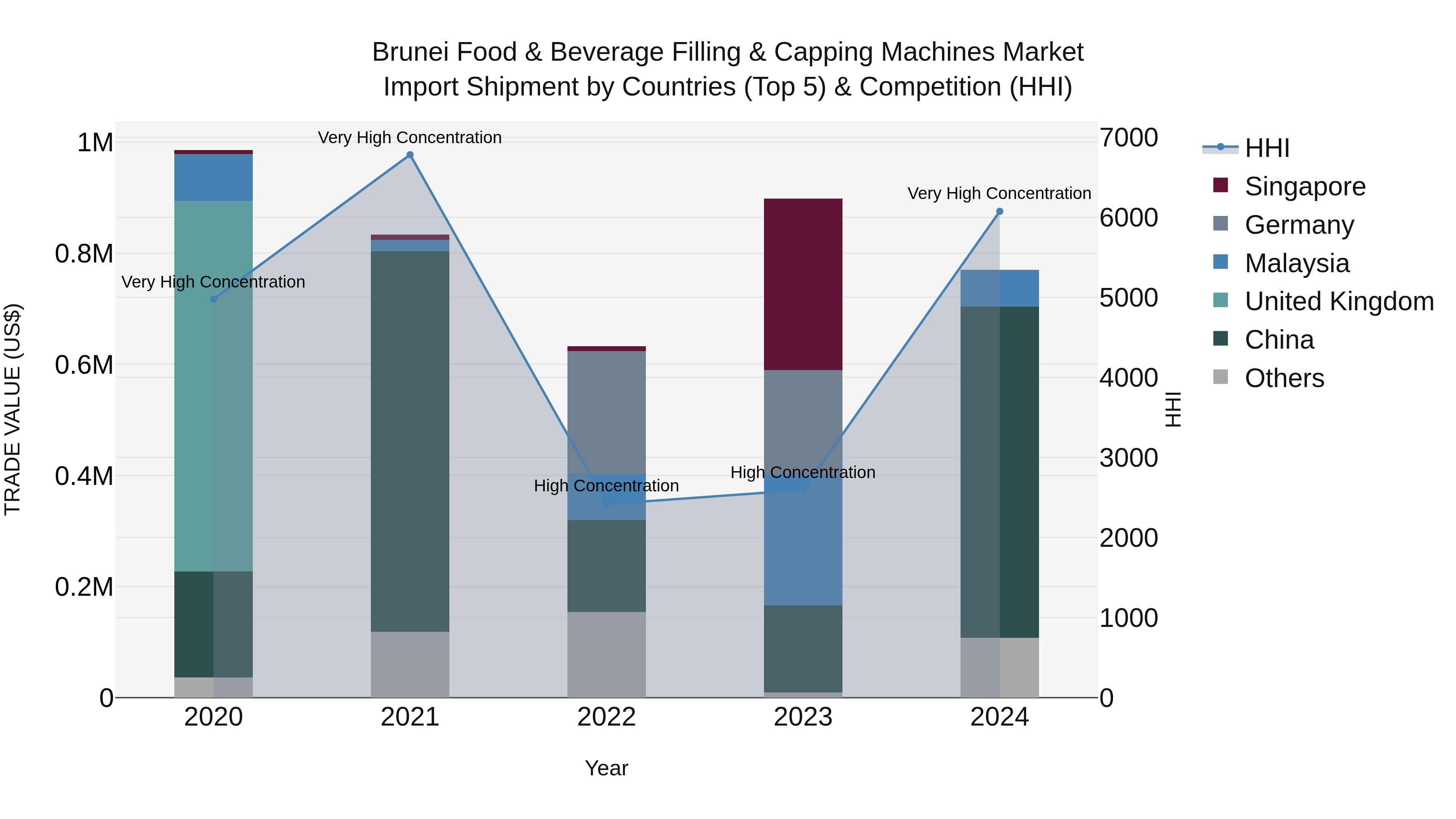 Brunei Food & Beverage Filling & Capping Machines Market: Top 5 Importing Countries and Market Competition (HHI) Analysis