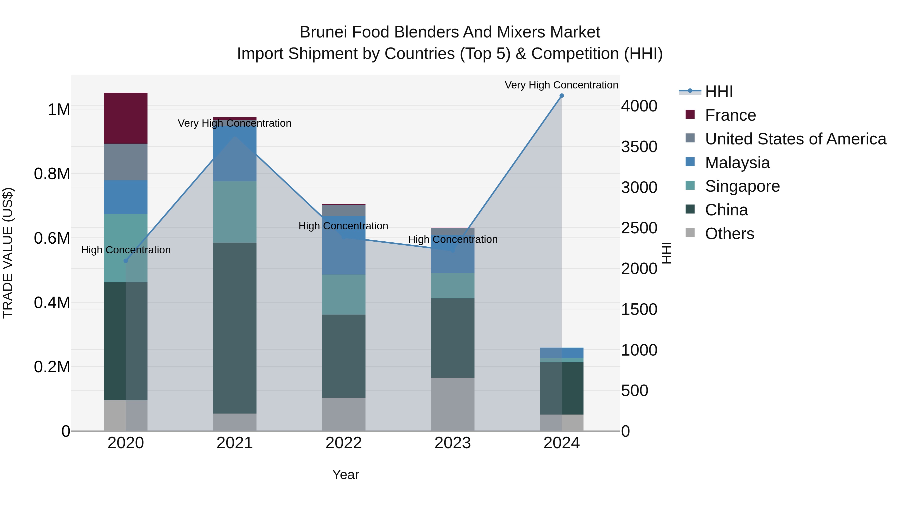 Brunei Food Blenders and Mixers Market: Top 5 Importing Countries and Market Competition (HHI) Analysis