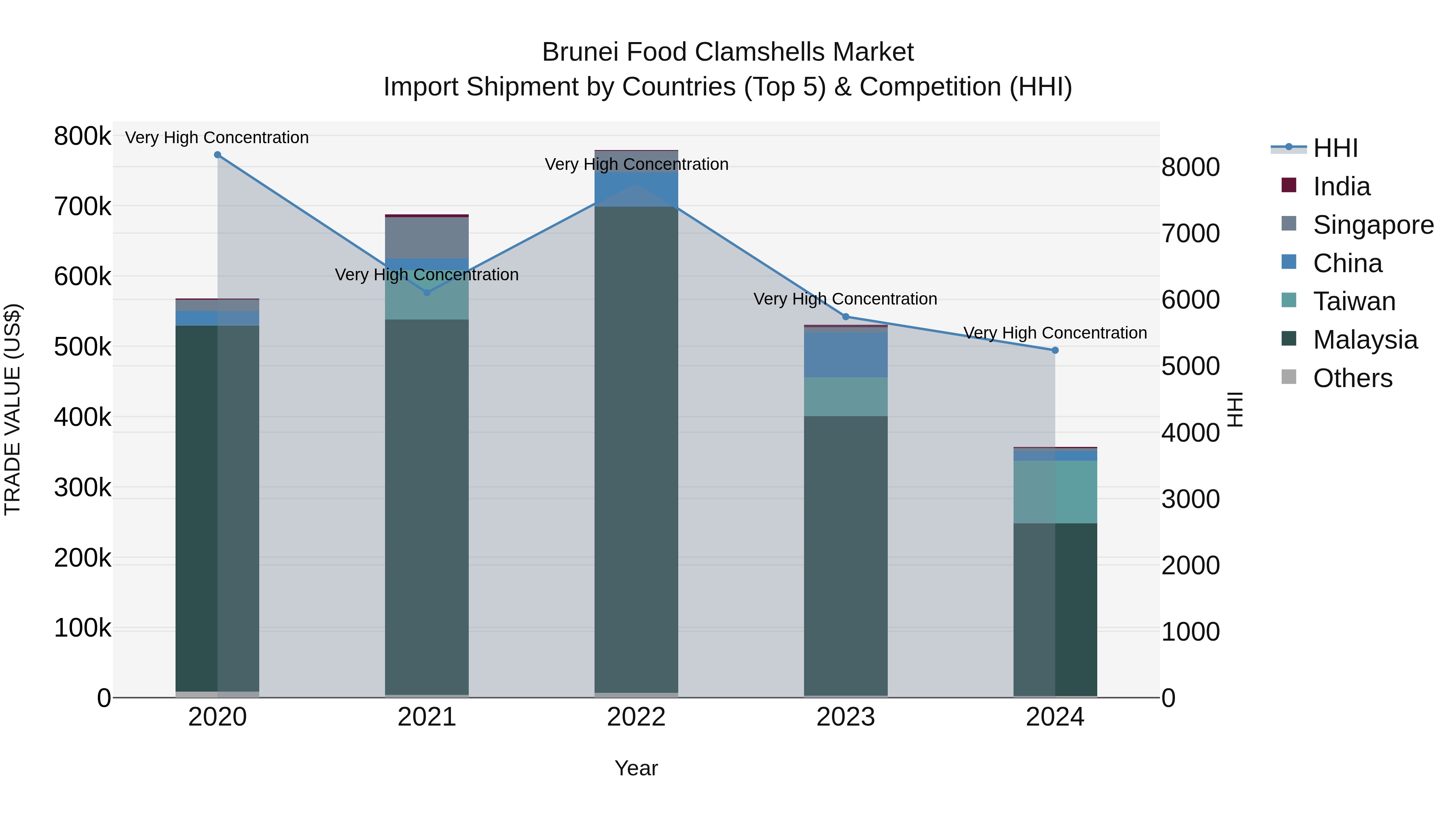 Brunei Food Clamshells Market: Top 5 Importing Countries and Market Competition (HHI) Analysis