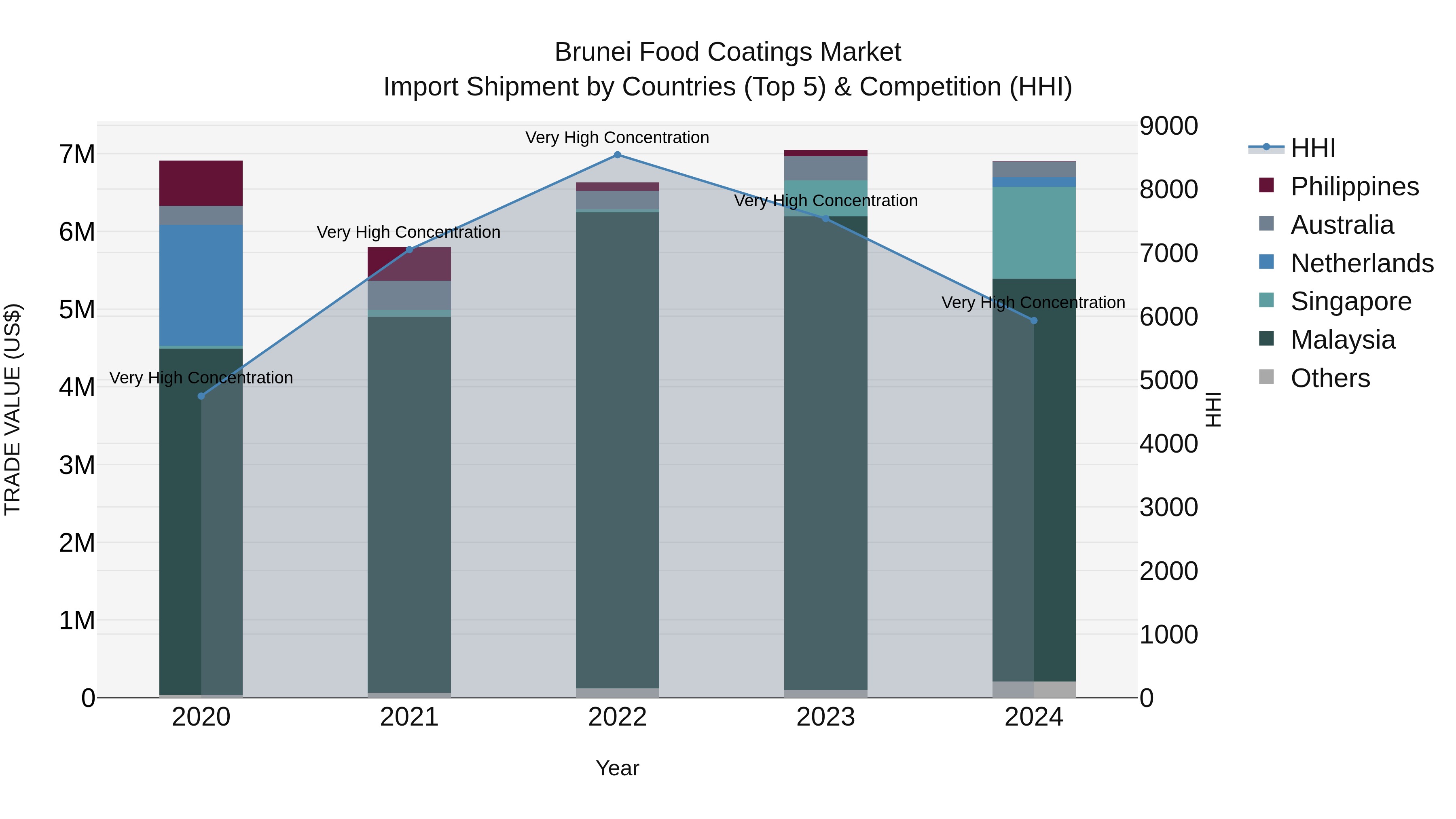 Brunei Food Coatings Market: Top 5 Importing Countries and Market Competition (HHI) Analysis