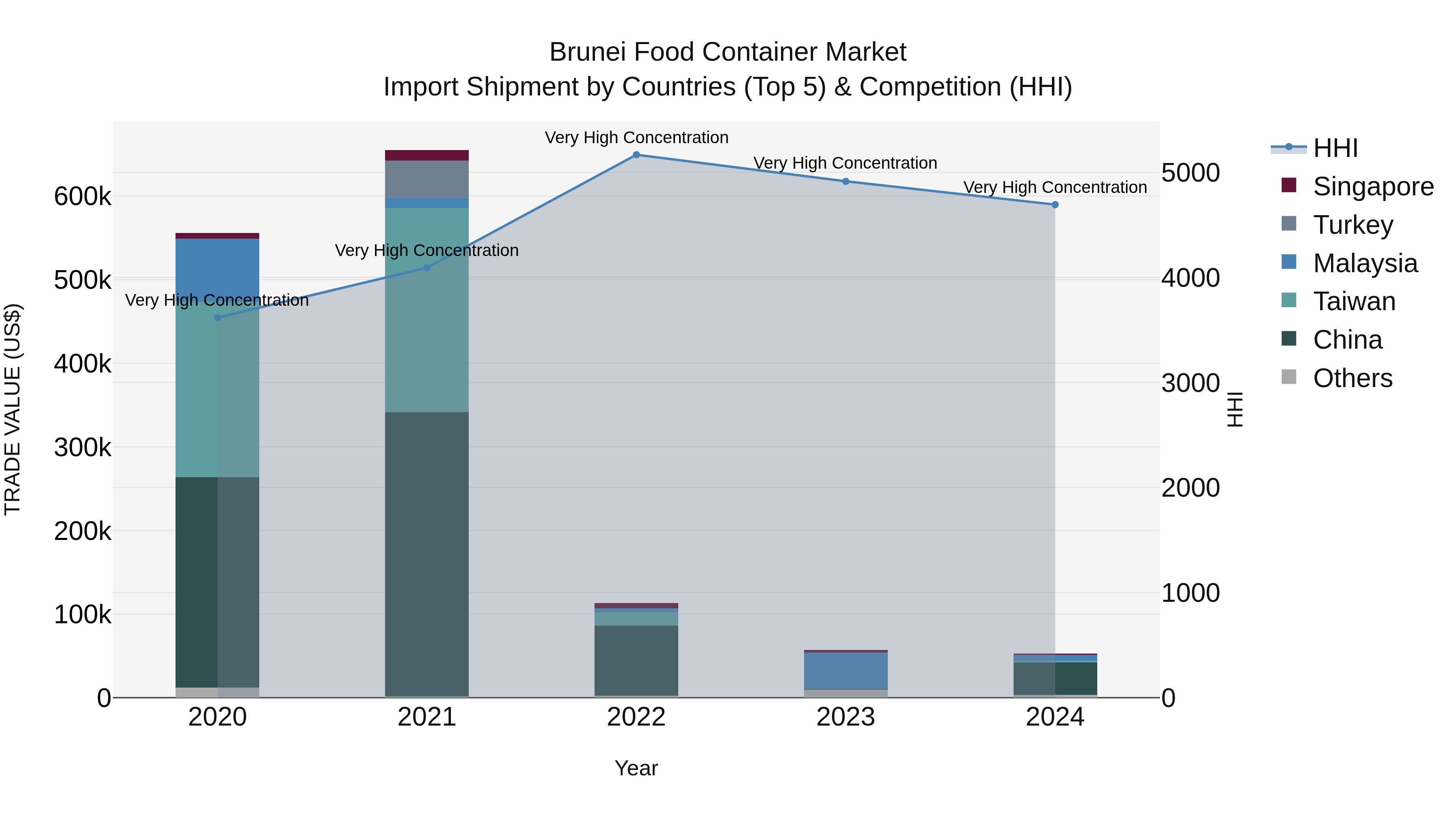 Brunei Food Container Market: Top 5 Importing Countries and Market Competition (HHI) Analysis