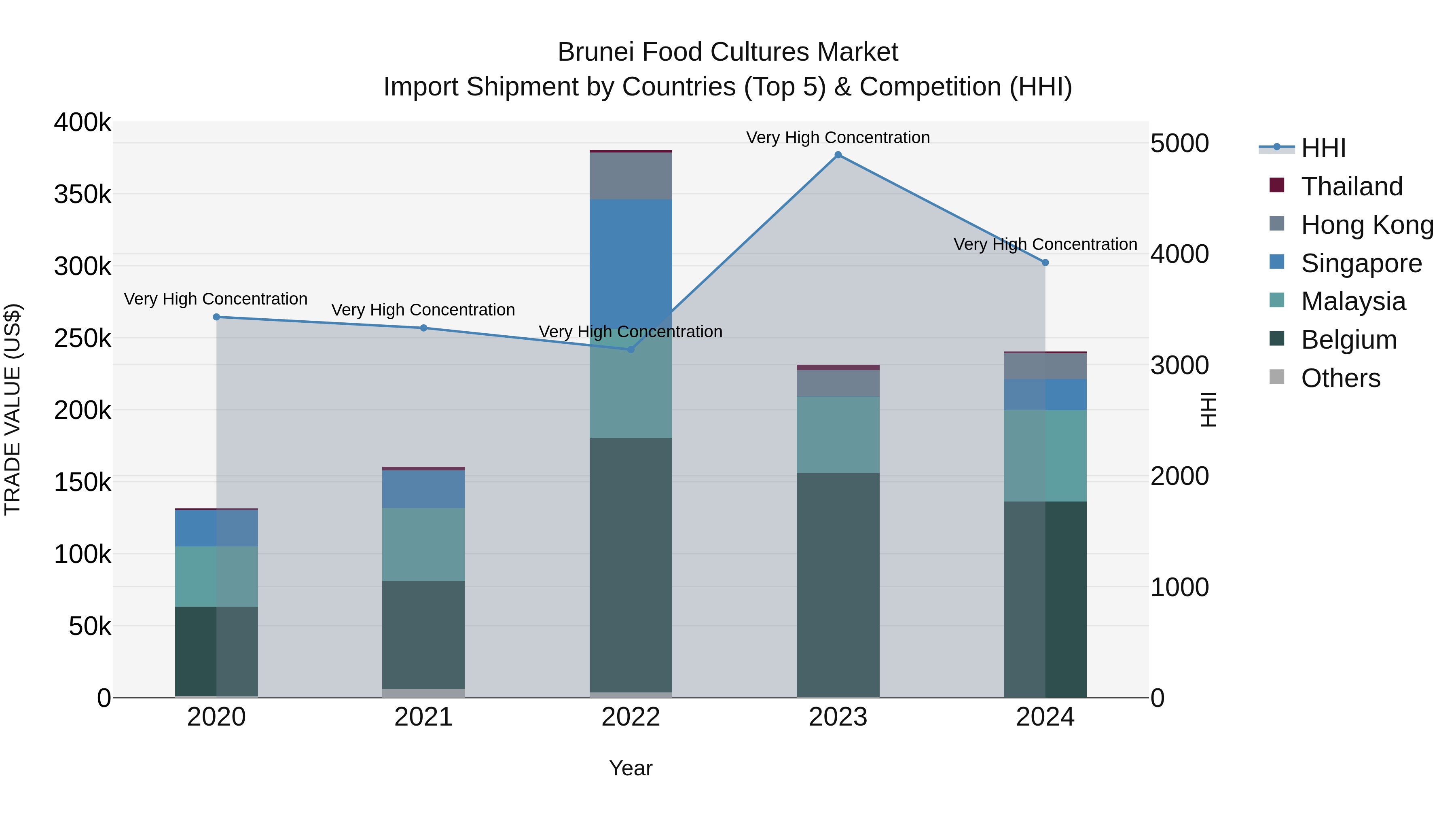 Brunei Food Cultures Market: Top 5 Importing Countries and Market Competition (HHI) Analysis
