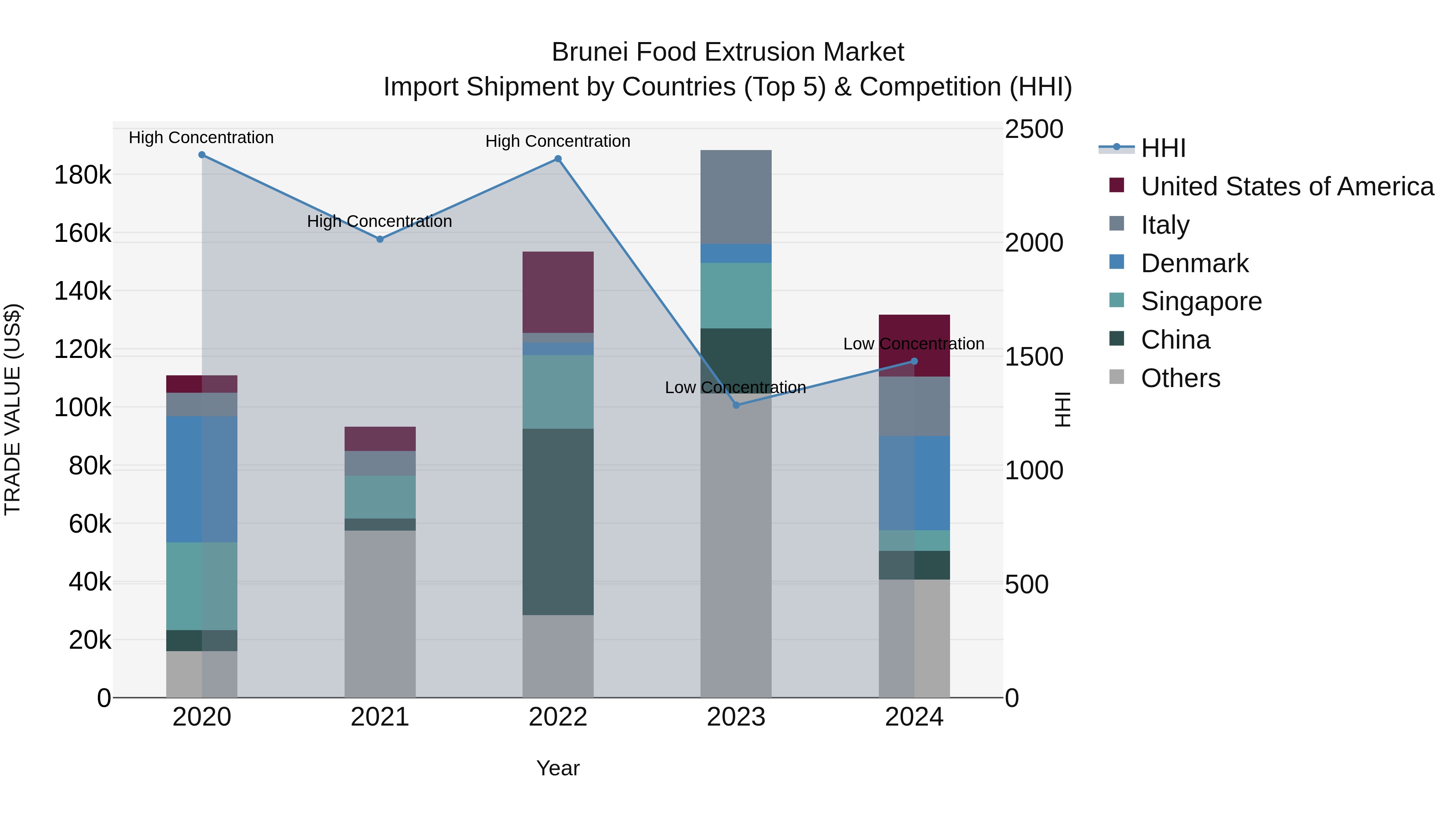 Brunei Food Extrusion Market: Top 5 Importing Countries and Market Competition (HHI) Analysis