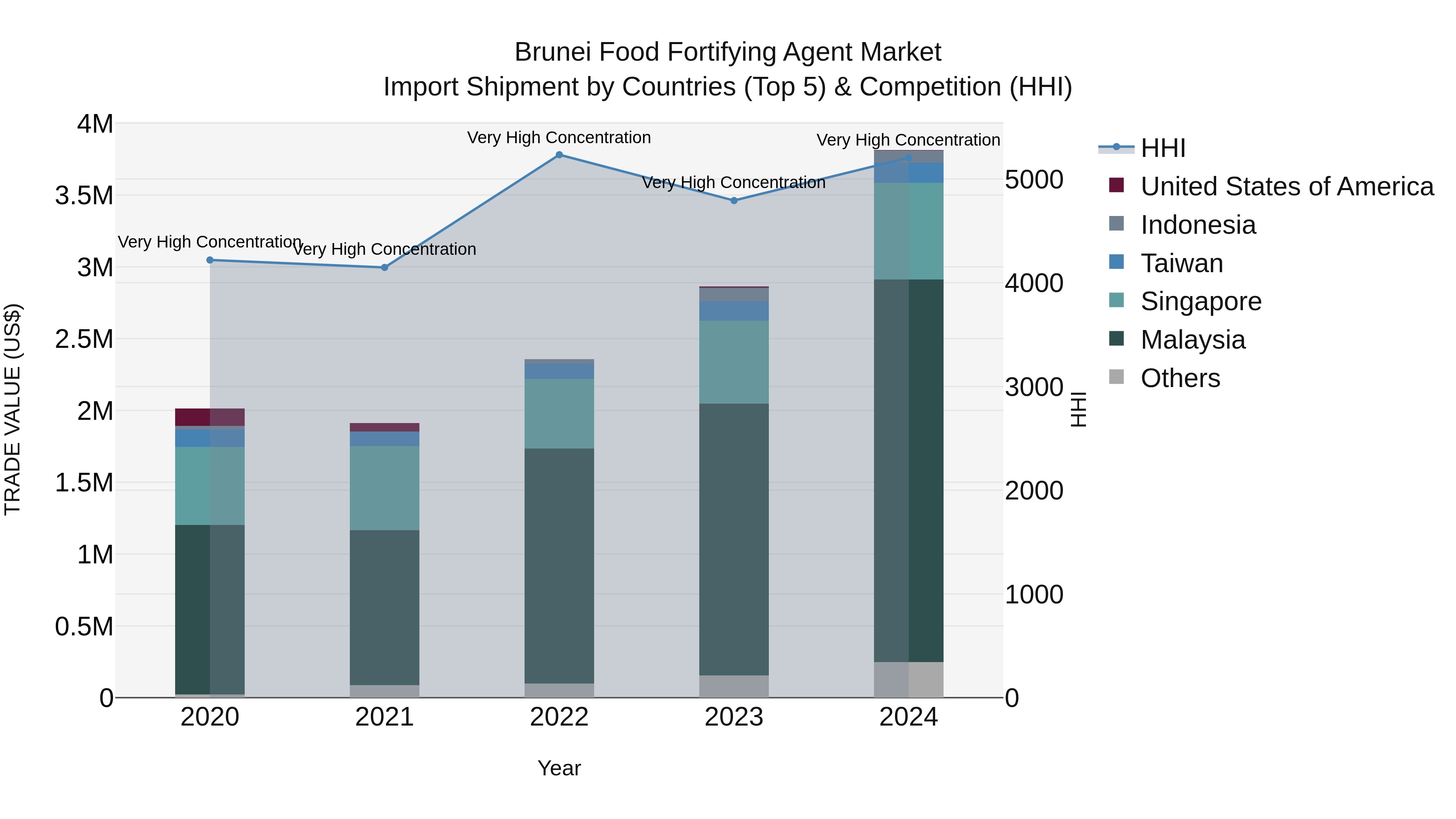 Brunei Food Fortifying Agent Market: Top 5 Importing Countries and Market Competition (HHI) Analysis