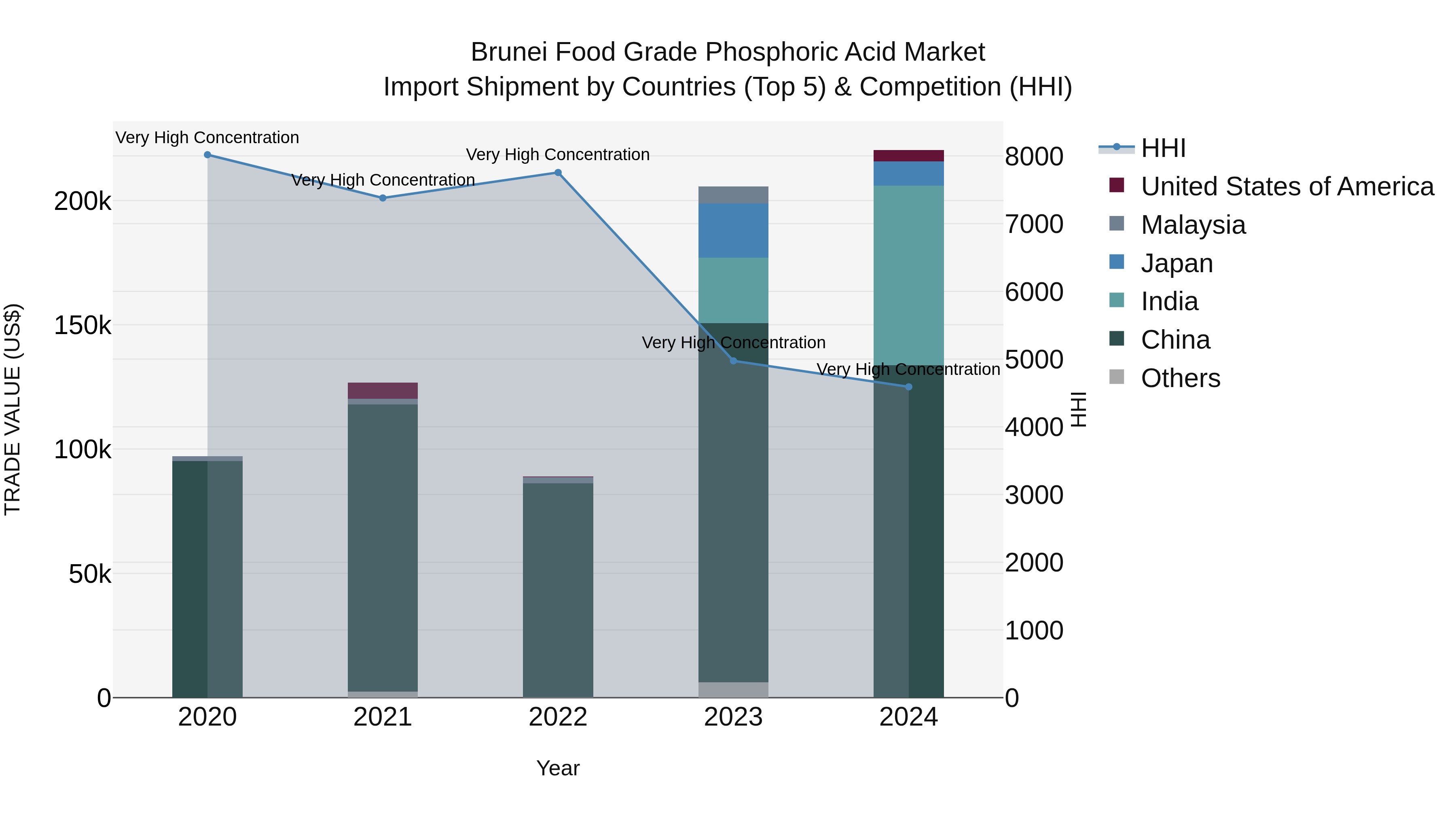 Brunei Food Grade Phosphoric Acid Market: Top 5 Importing Countries and Market Competition (HHI) Analysis