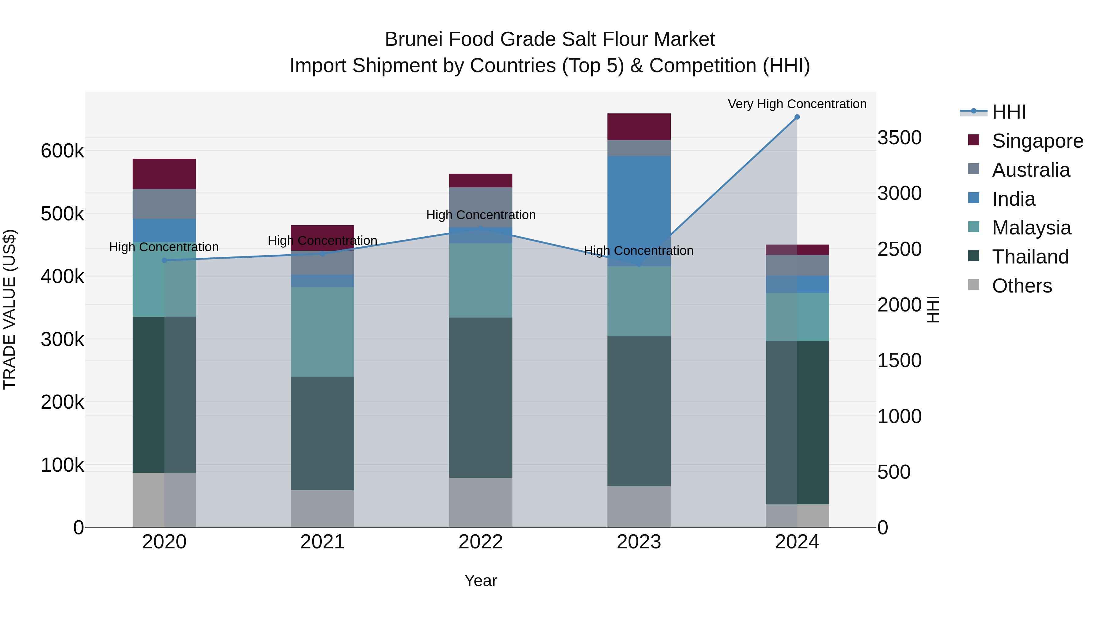 Brunei Food Grade Salt Flour Market: Top 5 Importing Countries and Market Competition (HHI) Analysis