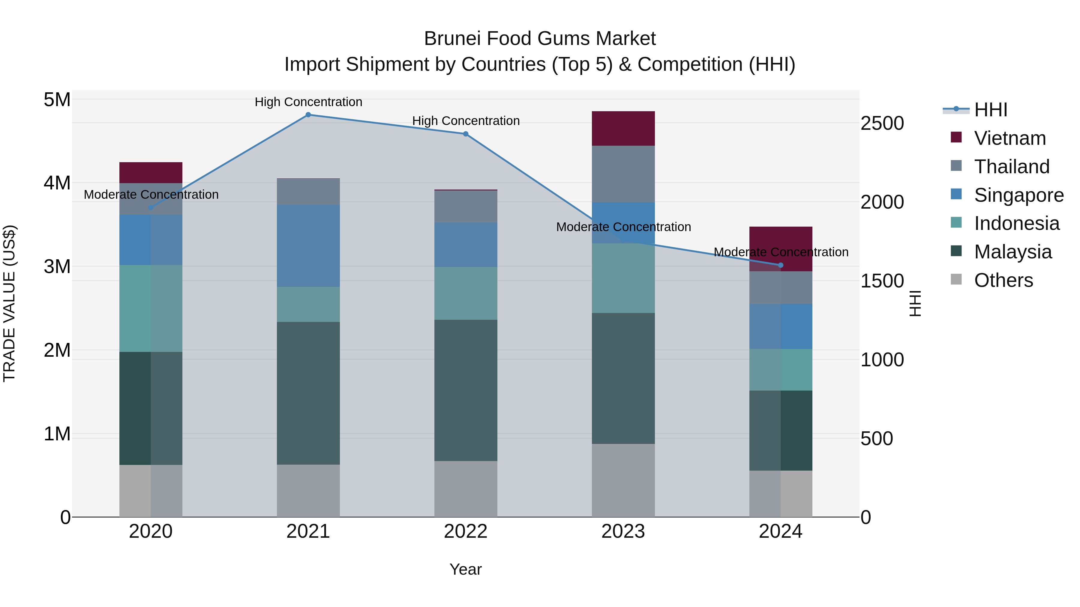 Brunei Food Gums Market: Top 5 Importing Countries and Market Competition (HHI) Analysis