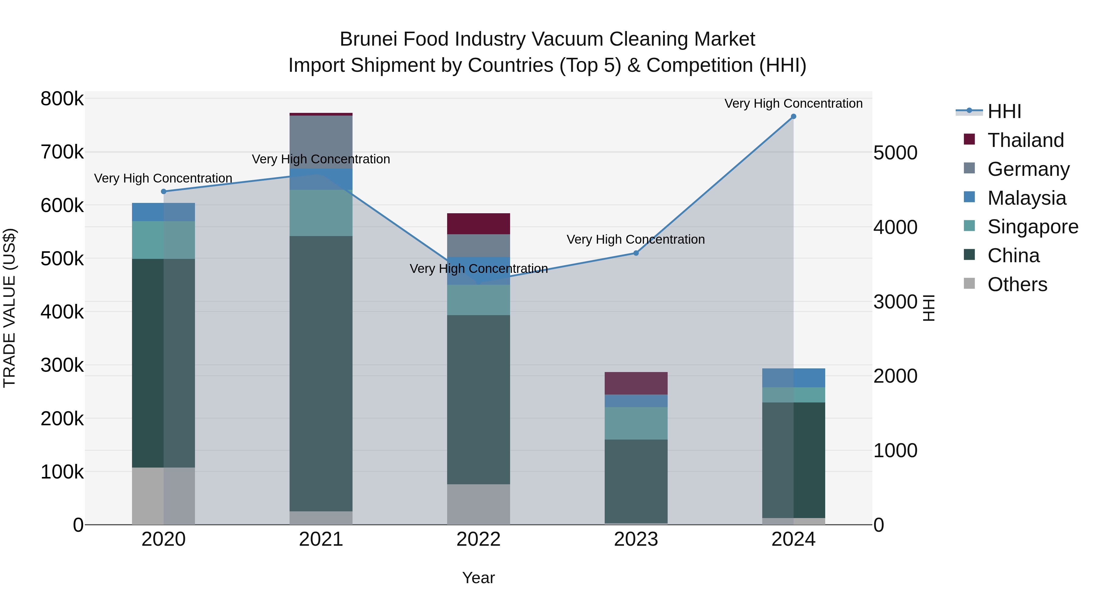 Brunei Food Industry Vacuum Cleaning Market: Top 5 Importing Countries and Market Competition (HHI) Analysis