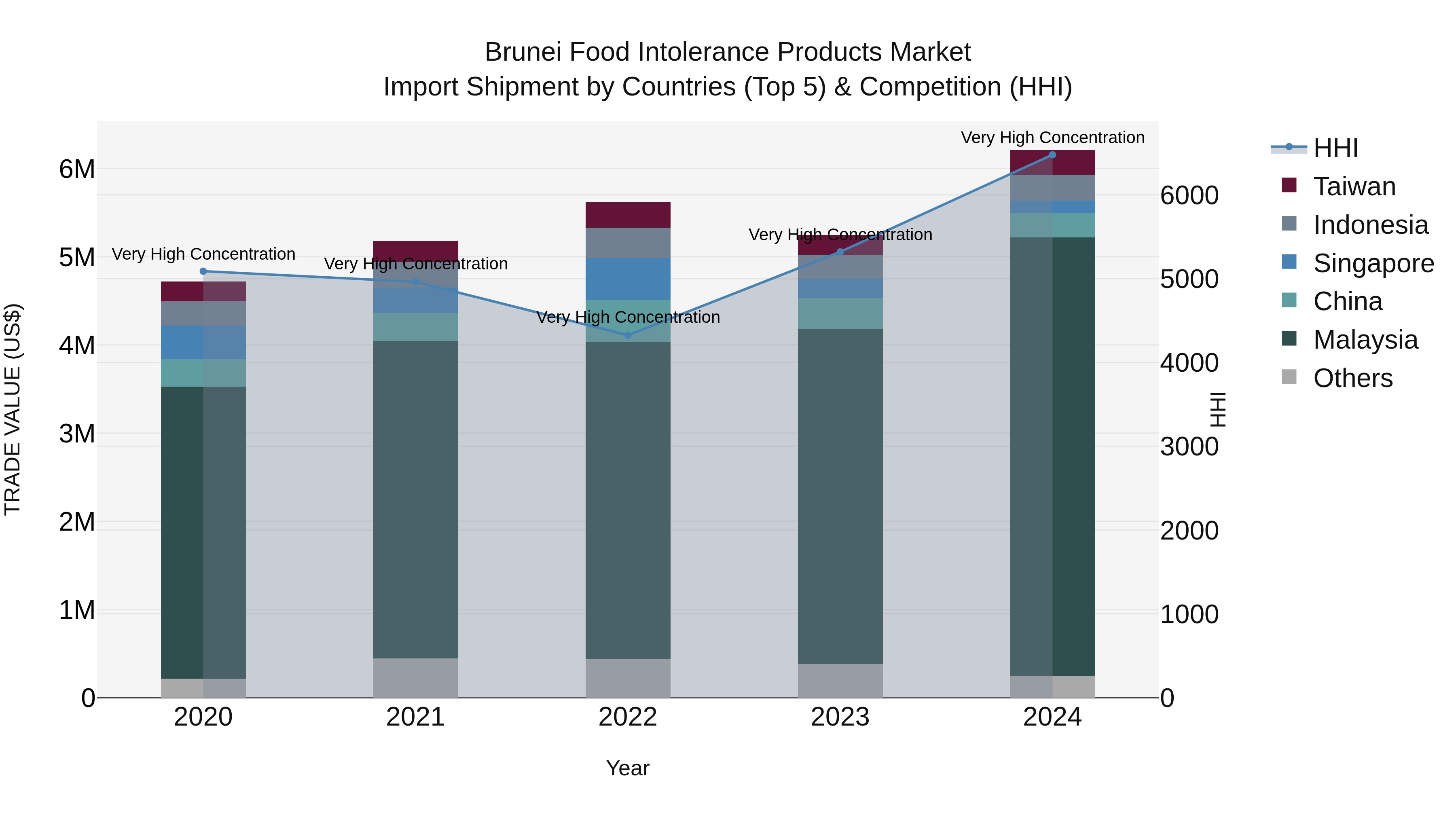 Brunei Food Intolerance Products Market: Top 5 Importing Countries and Market Competition (HHI) Analysis
