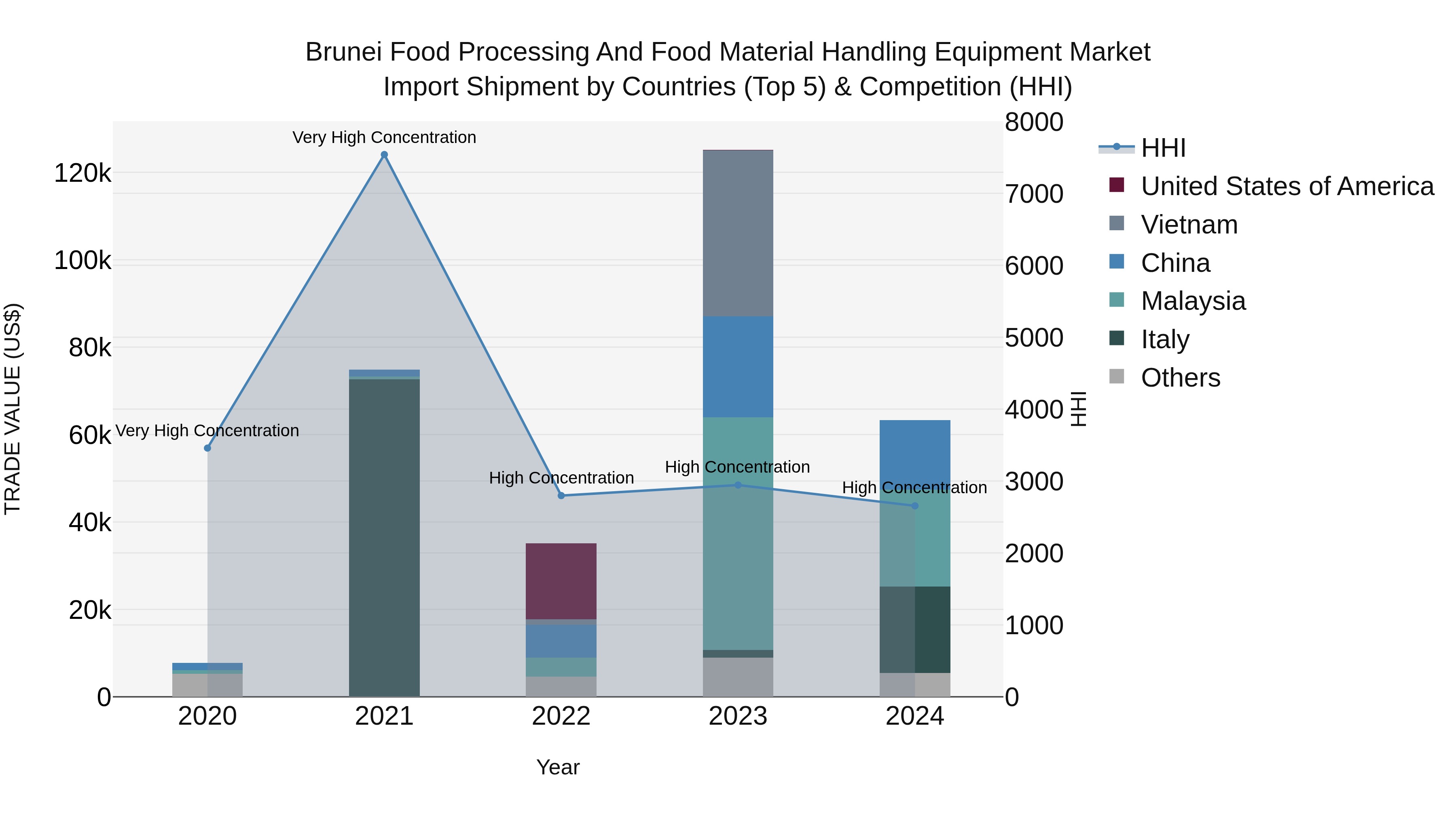 Brunei Food Processing and Food Material Handling Equipment Market: Top 5 Importing Countries and Market Competition (HHI) Analysis