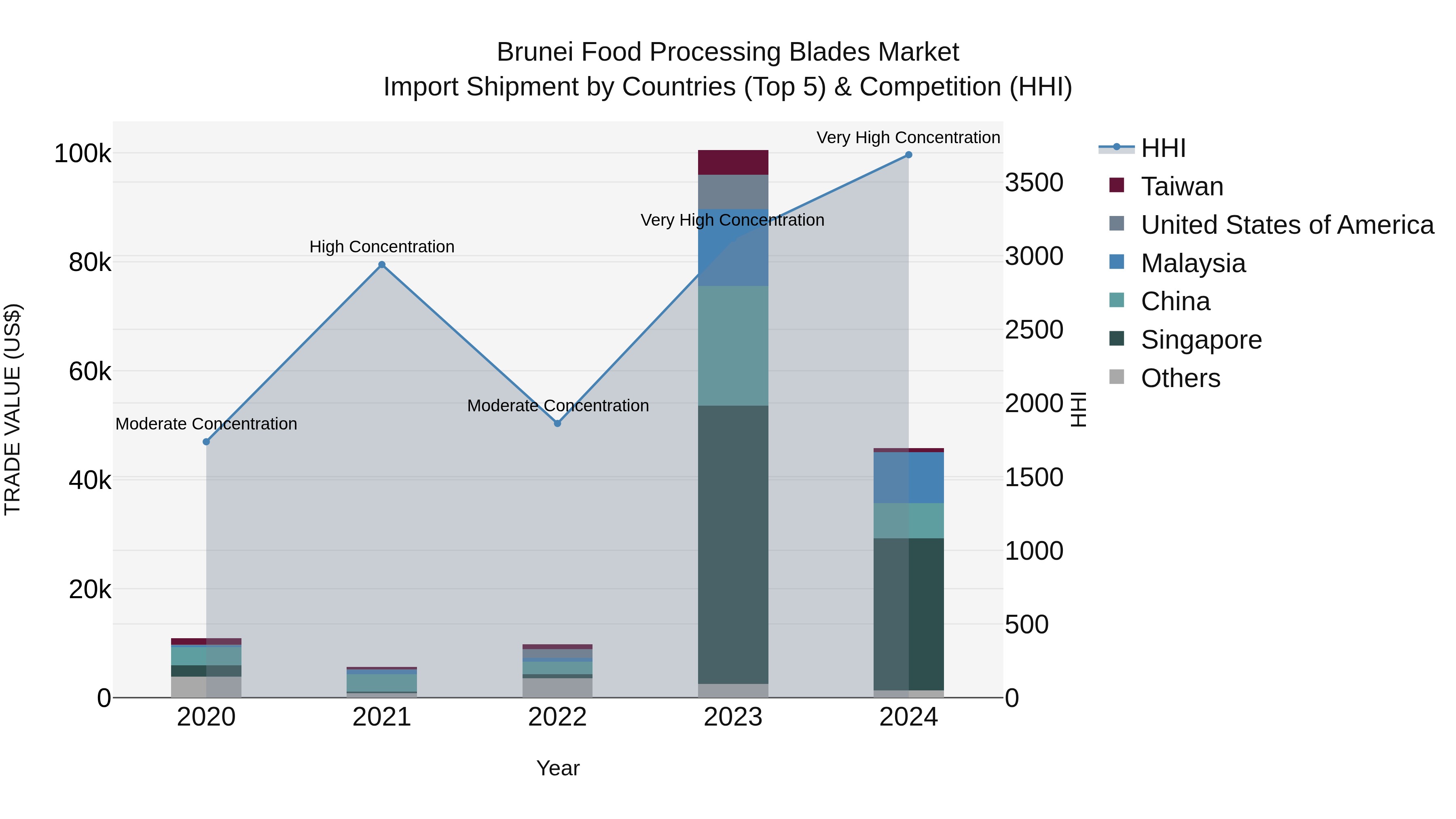 Brunei Food Processing Blades Market: Top 5 Importing Countries and Market Competition (HHI) Analysis