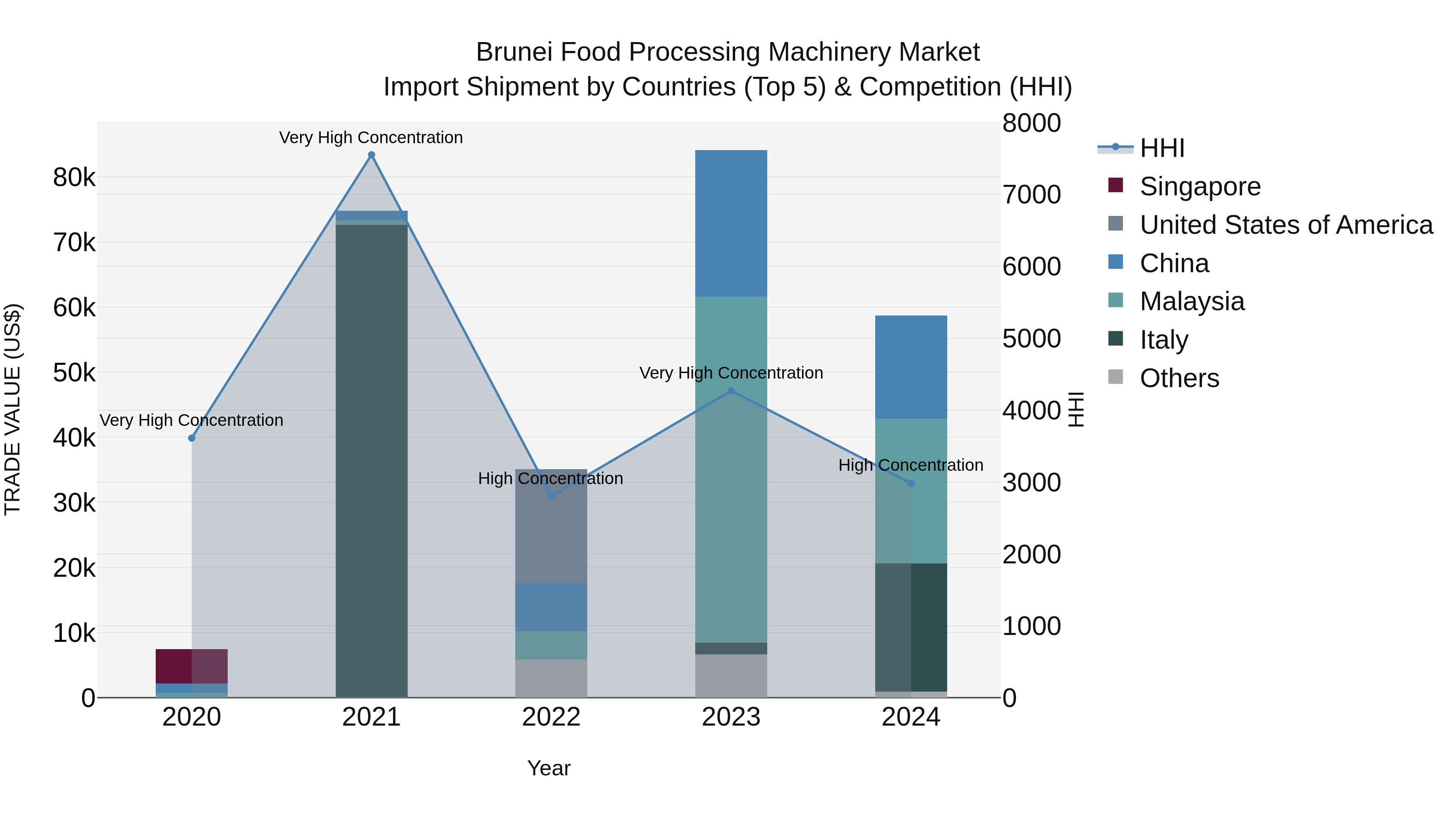 Brunei Food Processing Machinery Market: Top 5 Importing Countries and Market Competition (HHI) Analysis