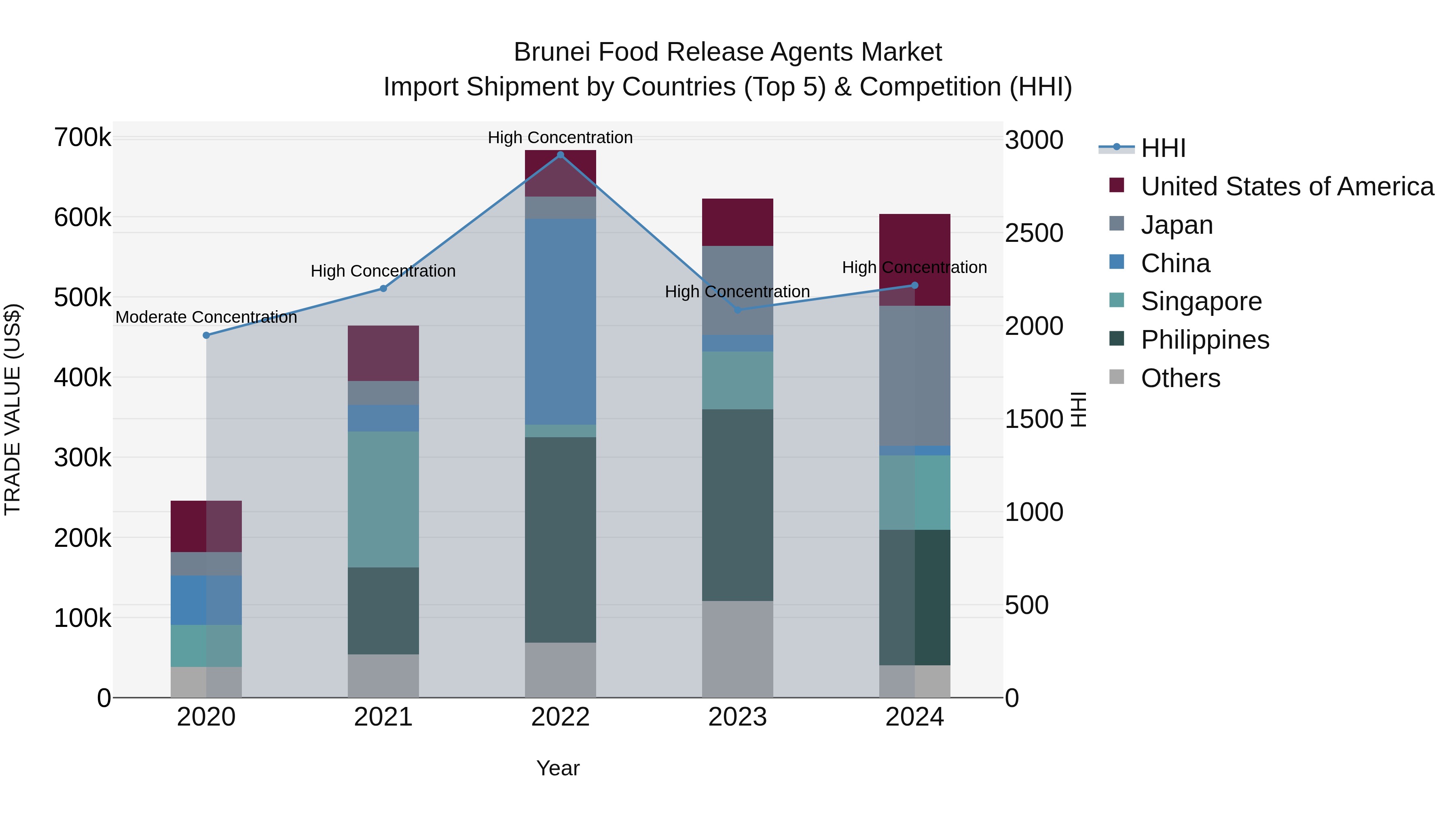 Brunei Food Release Agents Market: Top 5 Importing Countries and Market Competition (HHI) Analysis