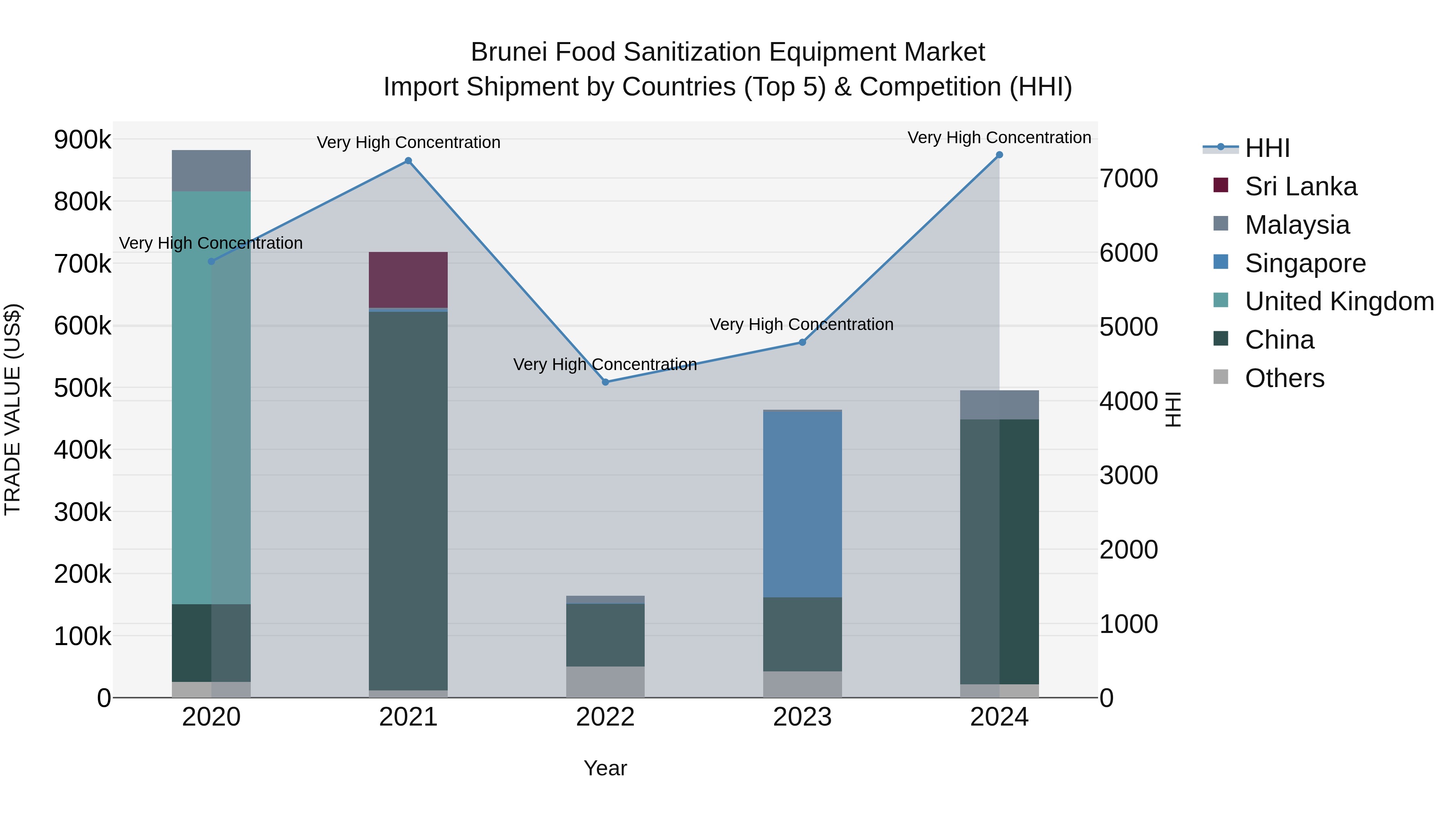 Brunei Food Sanitization Equipment Market: Top 5 Importing Countries and Market Competition (HHI) Analysis