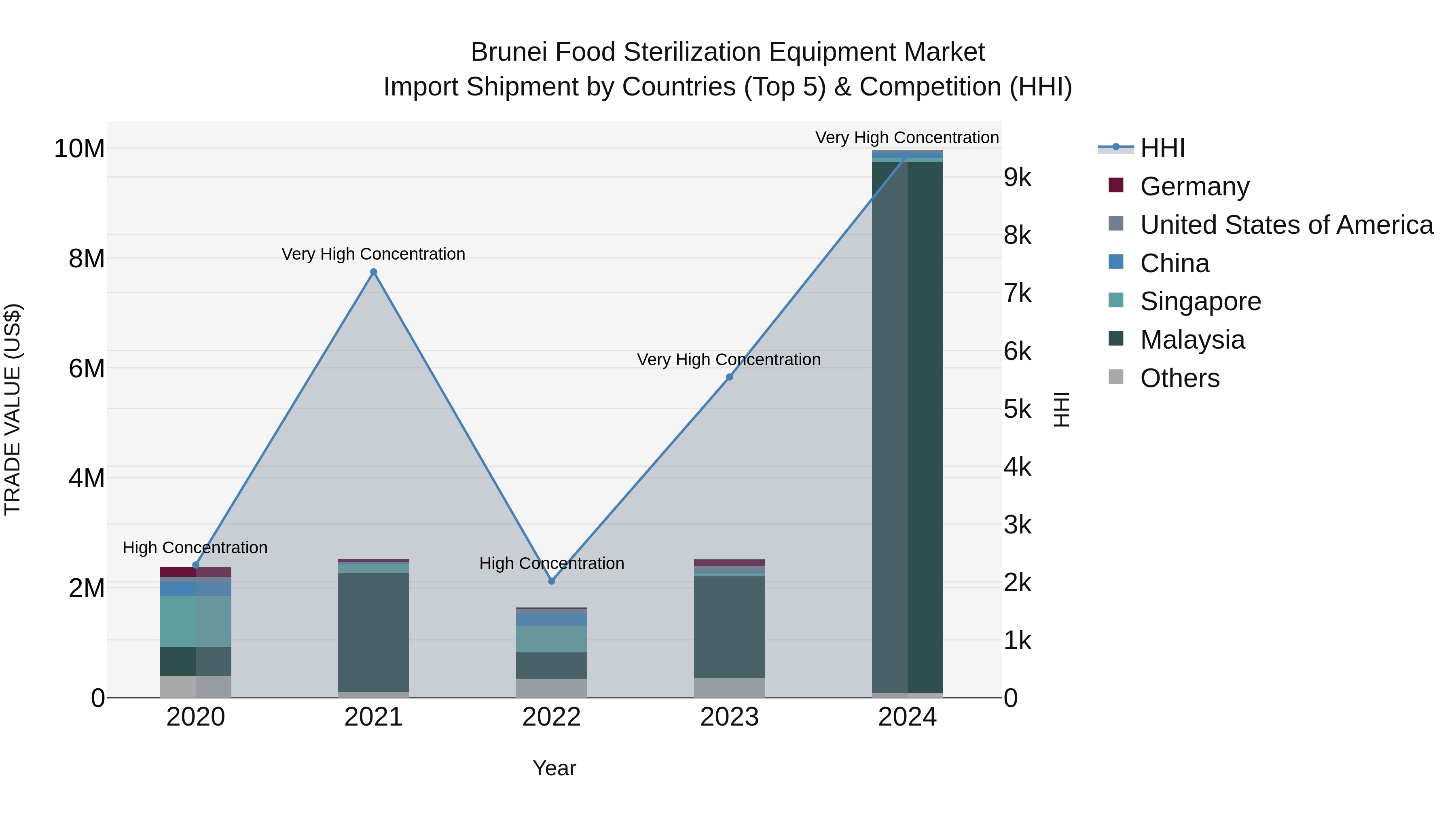 Brunei Food Sterilization Equipment Market: Top 5 Importing Countries and Market Competition (HHI) Analysis