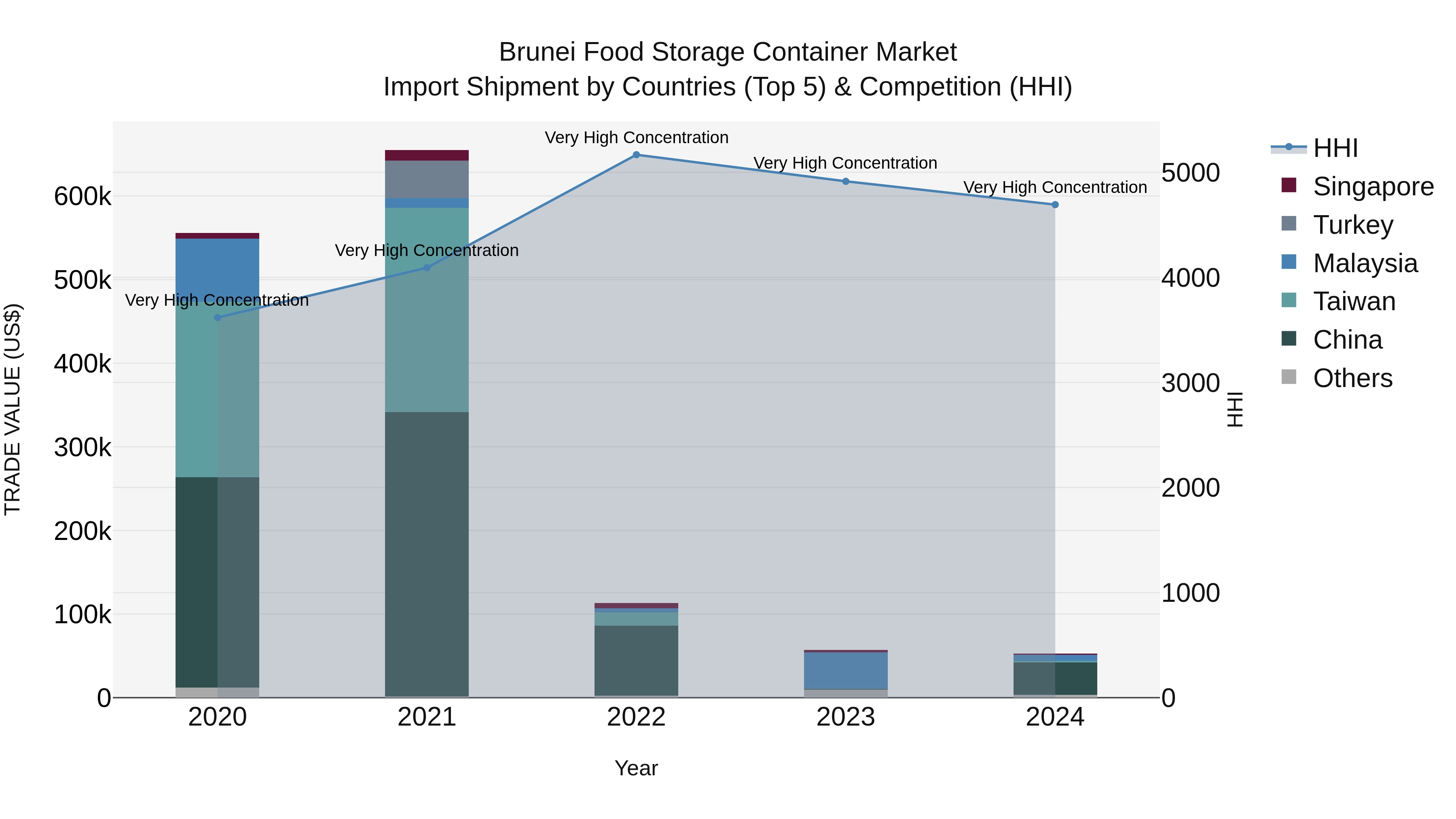 Brunei Food Storage Container Market: Top 5 Importing Countries and Market Competition (HHI) Analysis