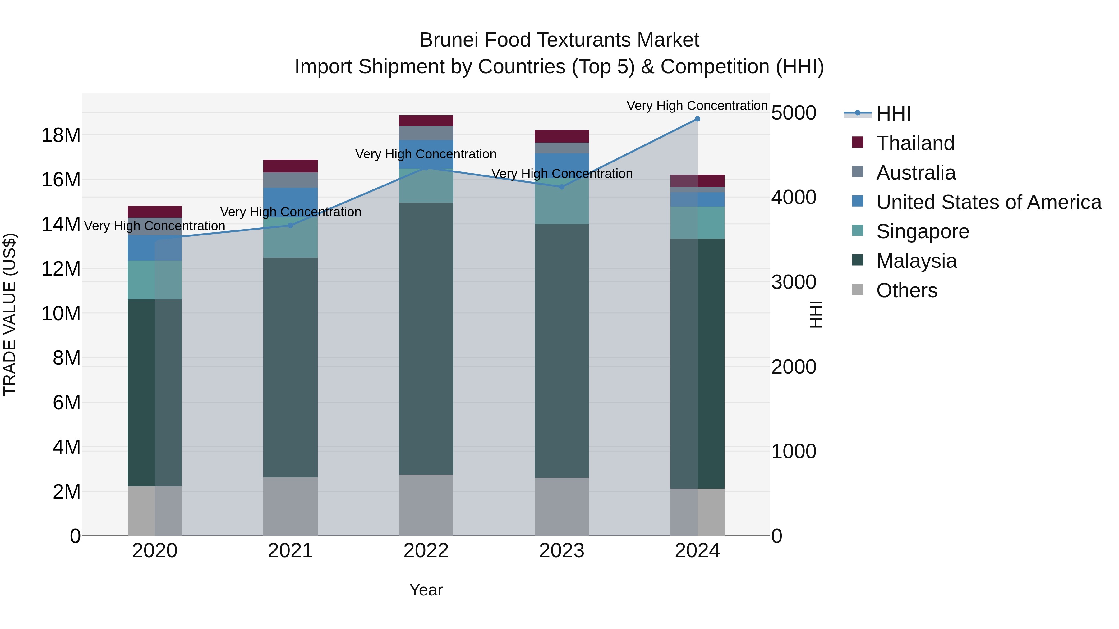 Brunei Food Texturants Market: Top 5 Importing Countries and Market Competition (HHI) Analysis