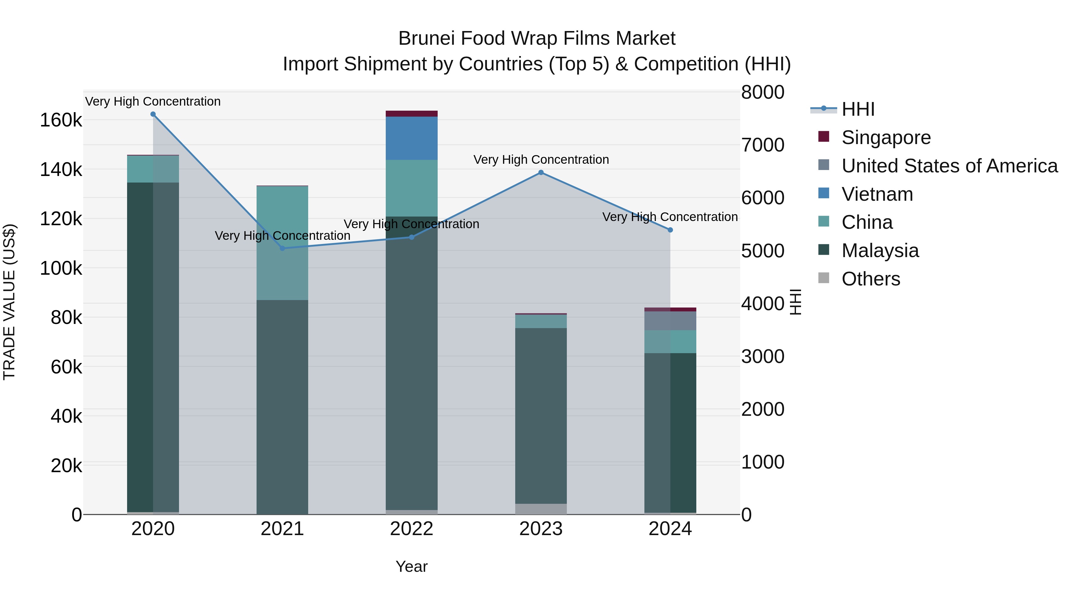 Brunei Food Wrap Films Market: Top 5 Importing Countries and Market Competition (HHI) Analysis
