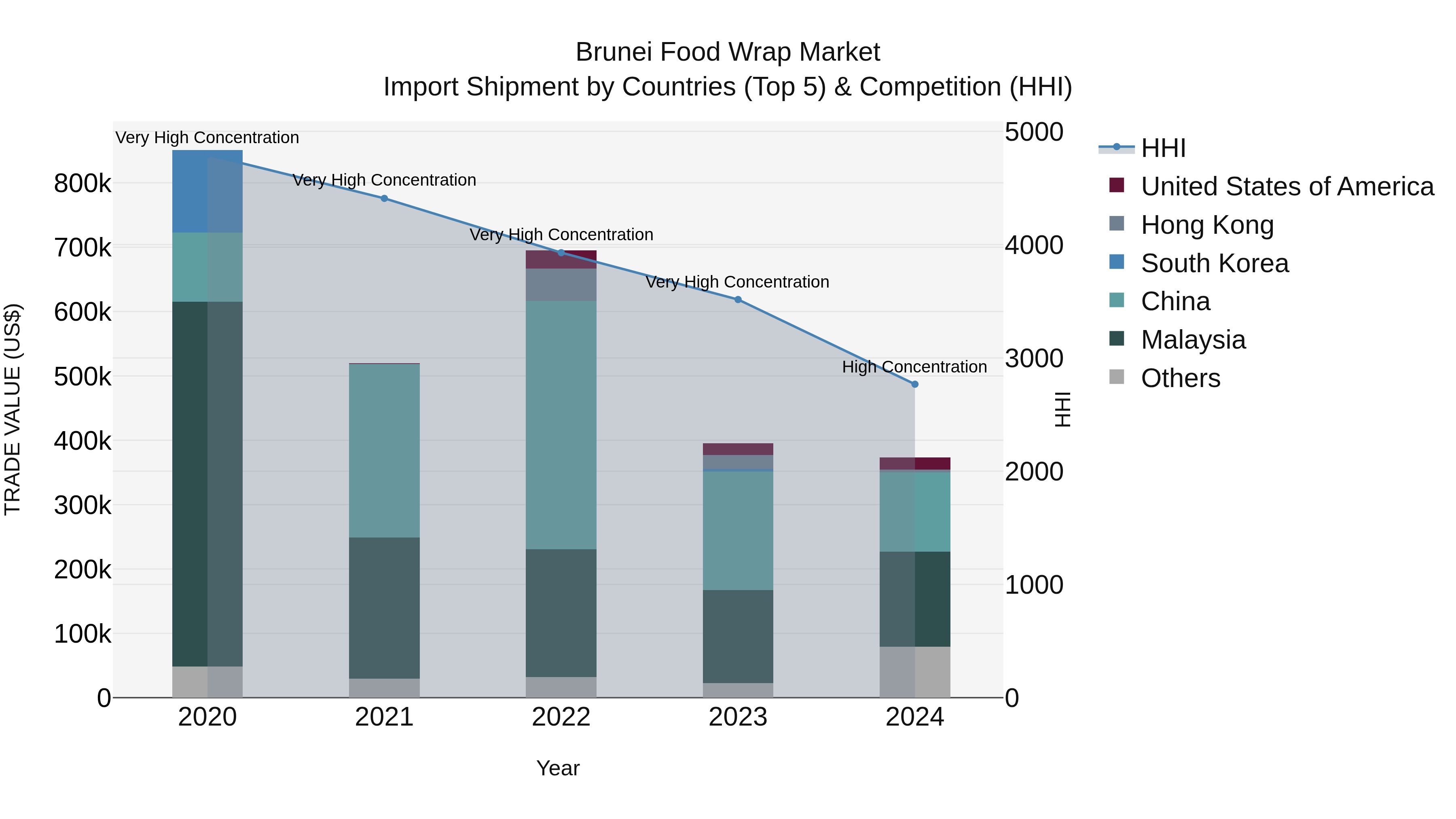 Brunei Food Wrap Market: Top 5 Importing Countries and Market Competition (HHI) Analysis