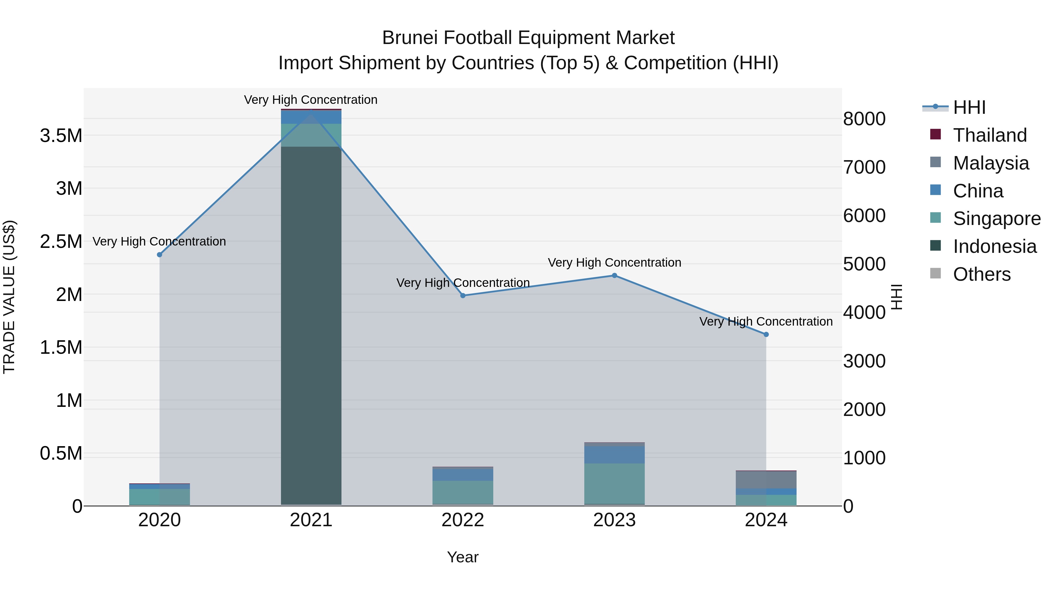 Brunei Football Equipment Market: Top 5 Importing Countries and Market Competition (HHI) Analysis
