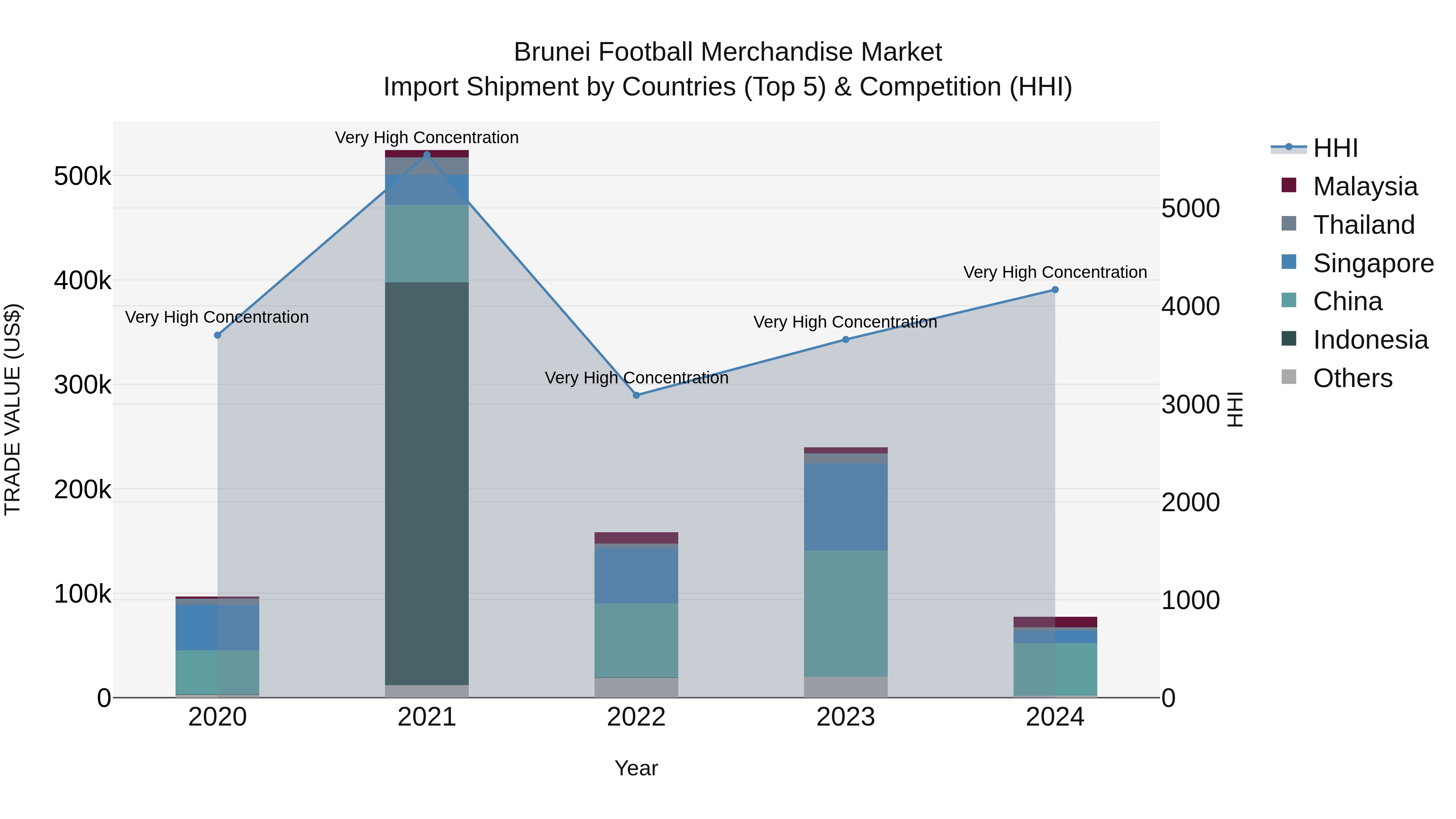 Brunei Football Merchandise Market: Top 5 Importing Countries and Market Competition (HHI) Analysis
