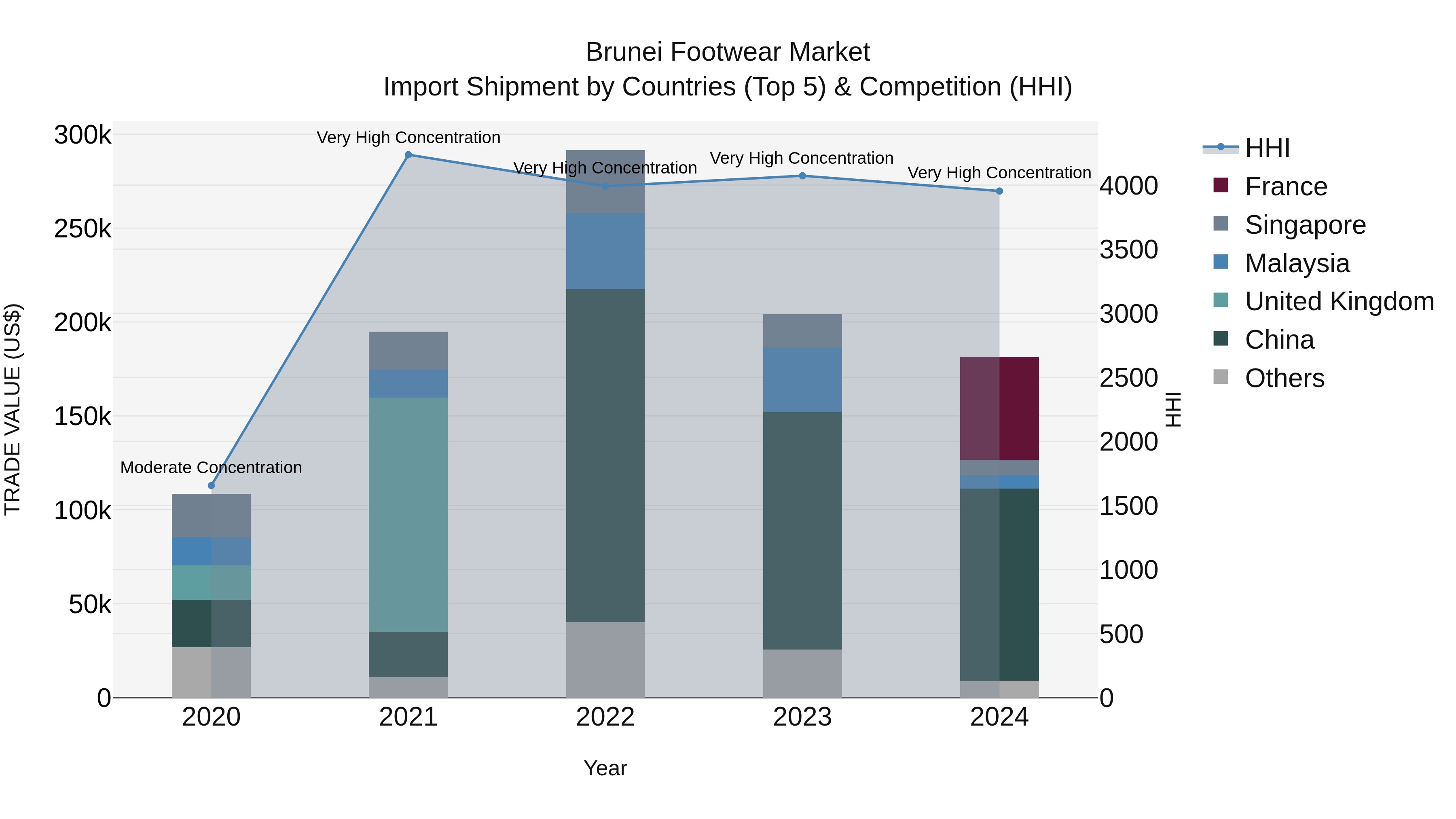 Brunei Footwear Market: Top 5 Importing Countries and Market Competition (HHI) Analysis