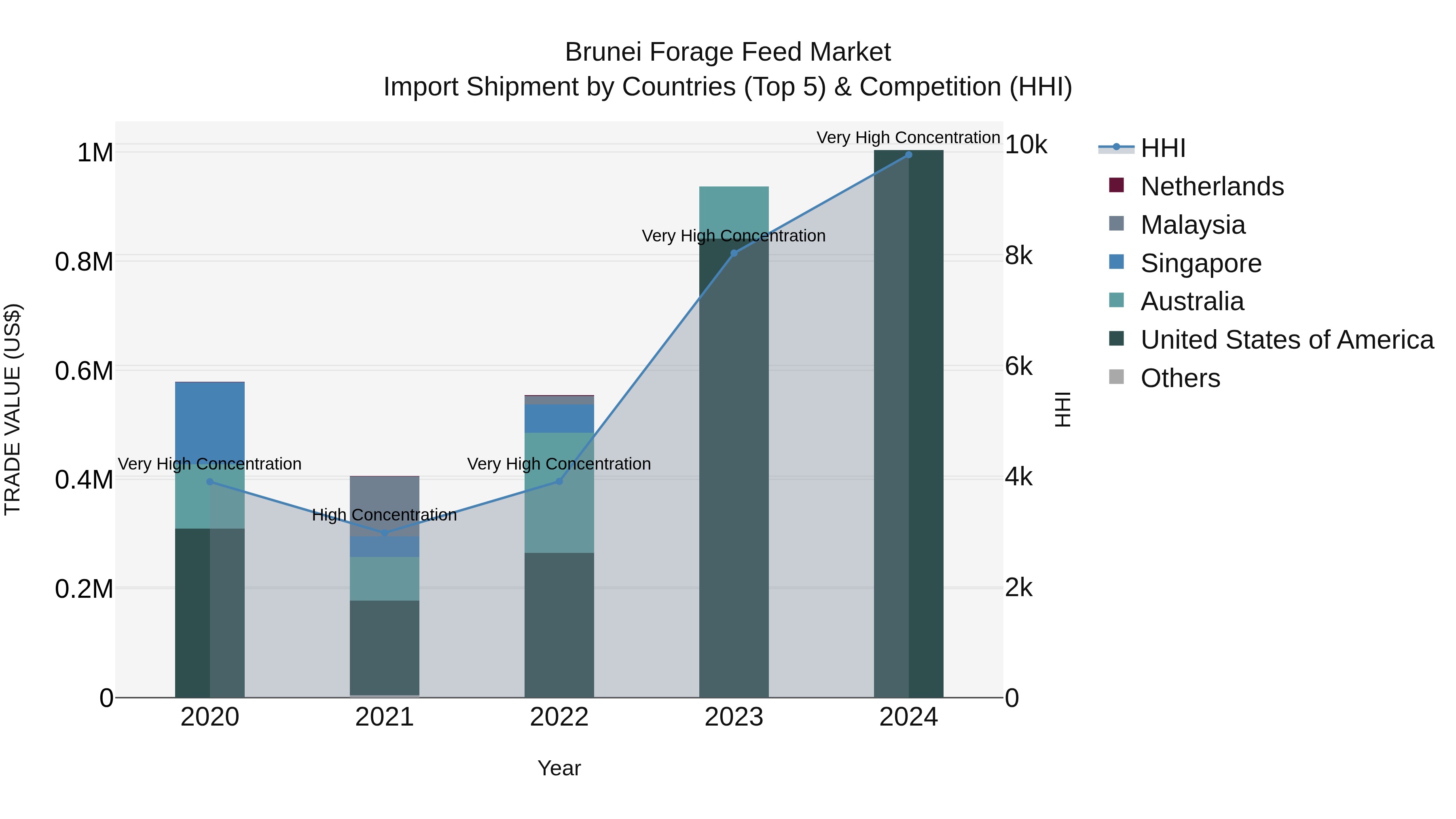 Brunei Forage Feed Market: Top 5 Importing Countries and Market Competition (HHI) Analysis