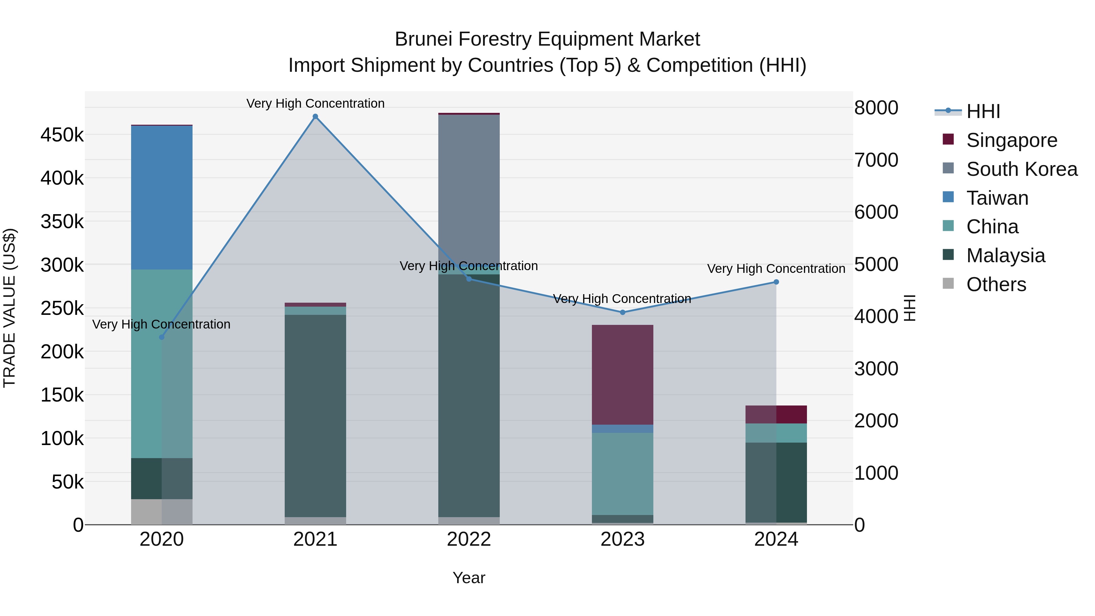Brunei Forestry Equipment Market: Top 5 Importing Countries and Market Competition (HHI) Analysis