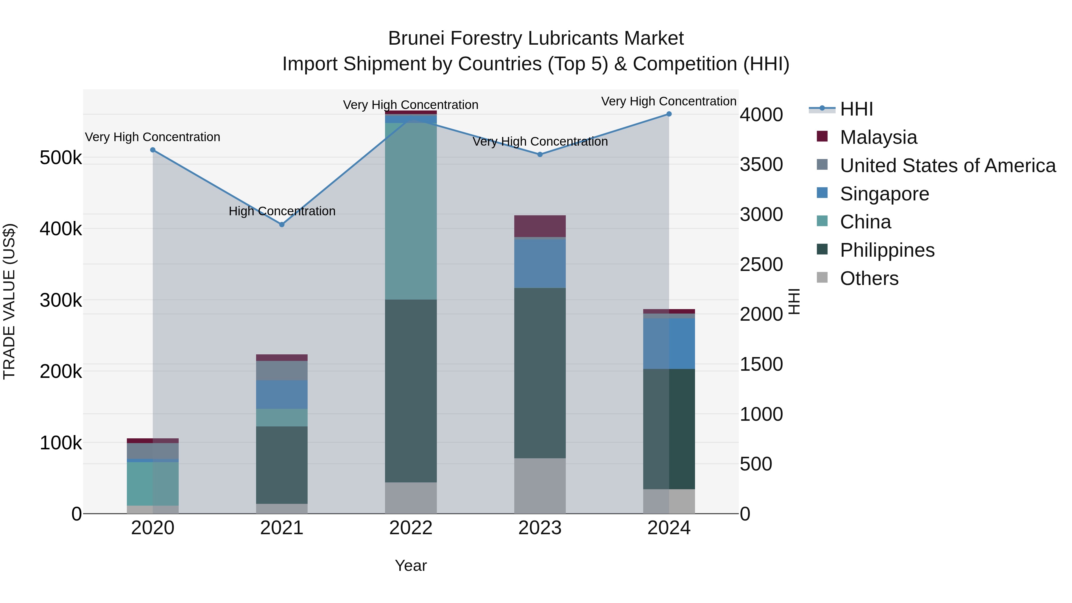 Brunei Forestry Lubricants Market: Top 5 Importing Countries and Market Competition (HHI) Analysis