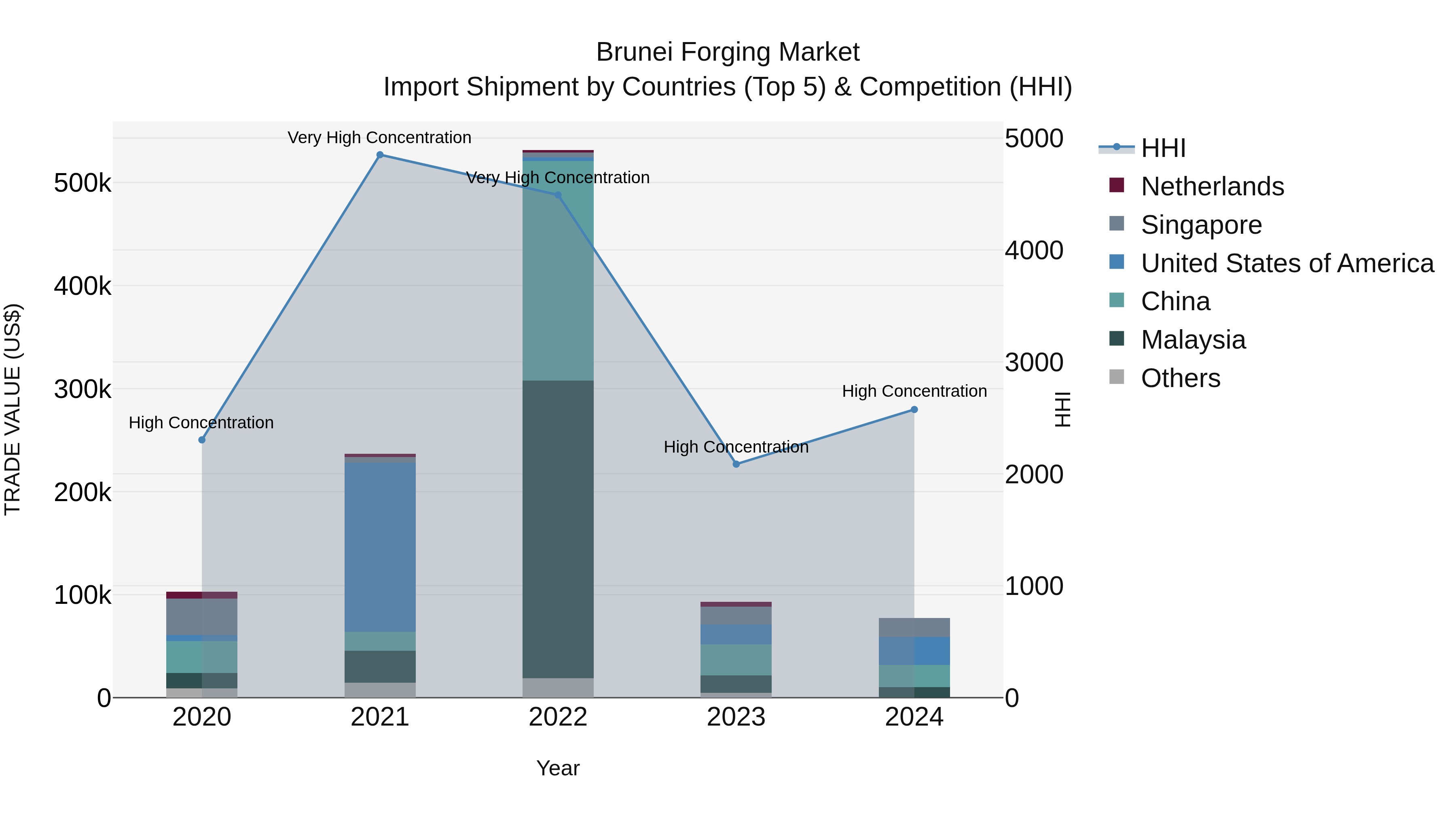 Brunei Forging Market: Top 5 Importing Countries and Market Competition (HHI) Analysis