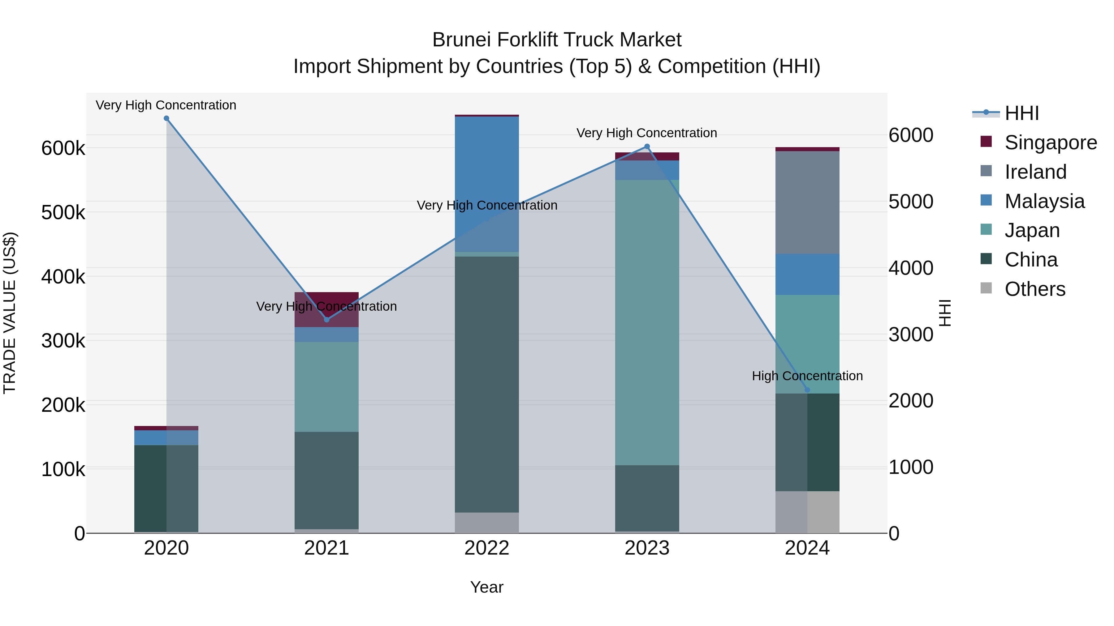 Brunei Forklift Truck Market: Top 5 Importing Countries and Market Competition (HHI) Analysis