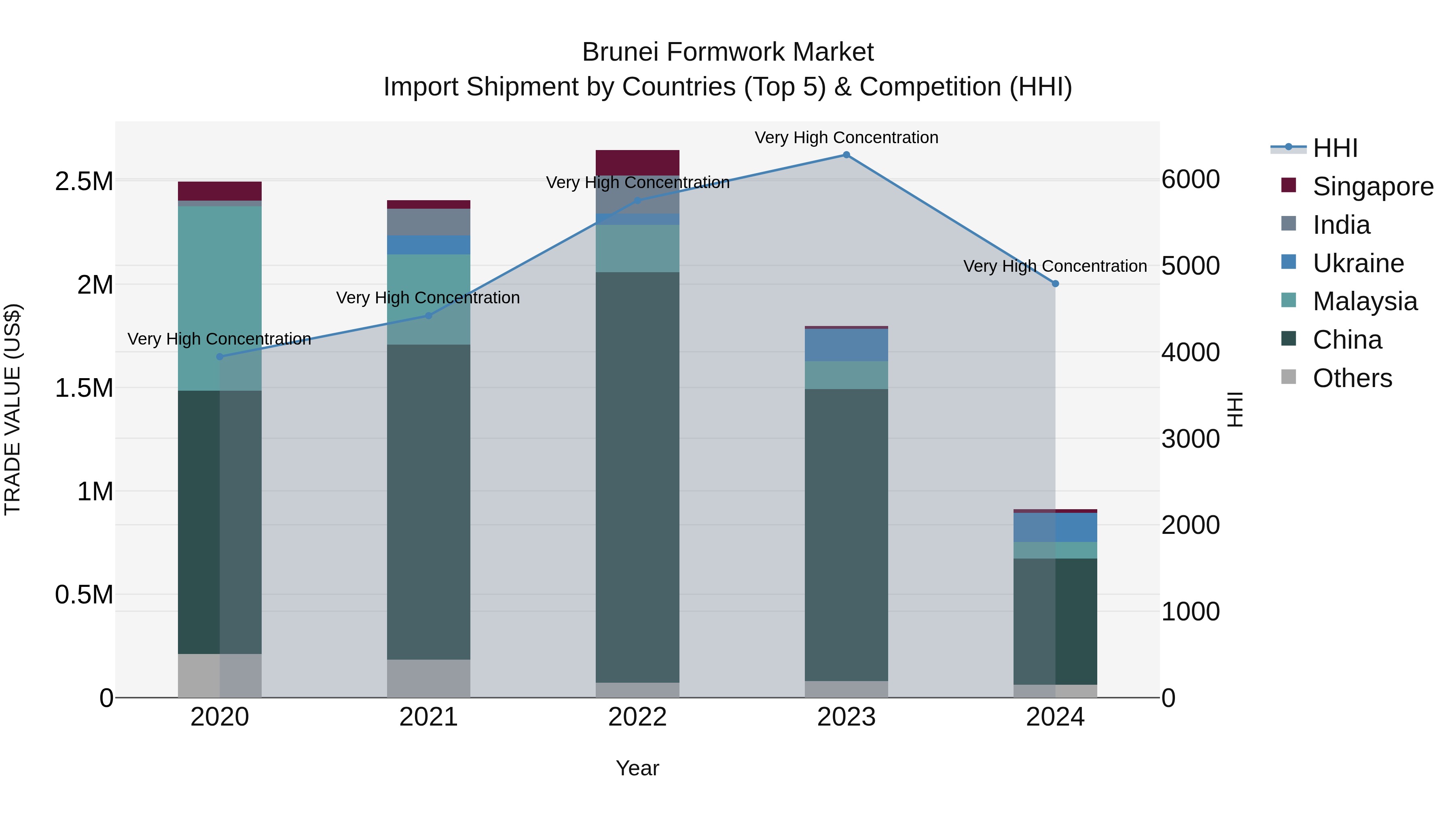 Brunei Formwork Market: Top 5 Importing Countries and Market Competition (HHI) Analysis