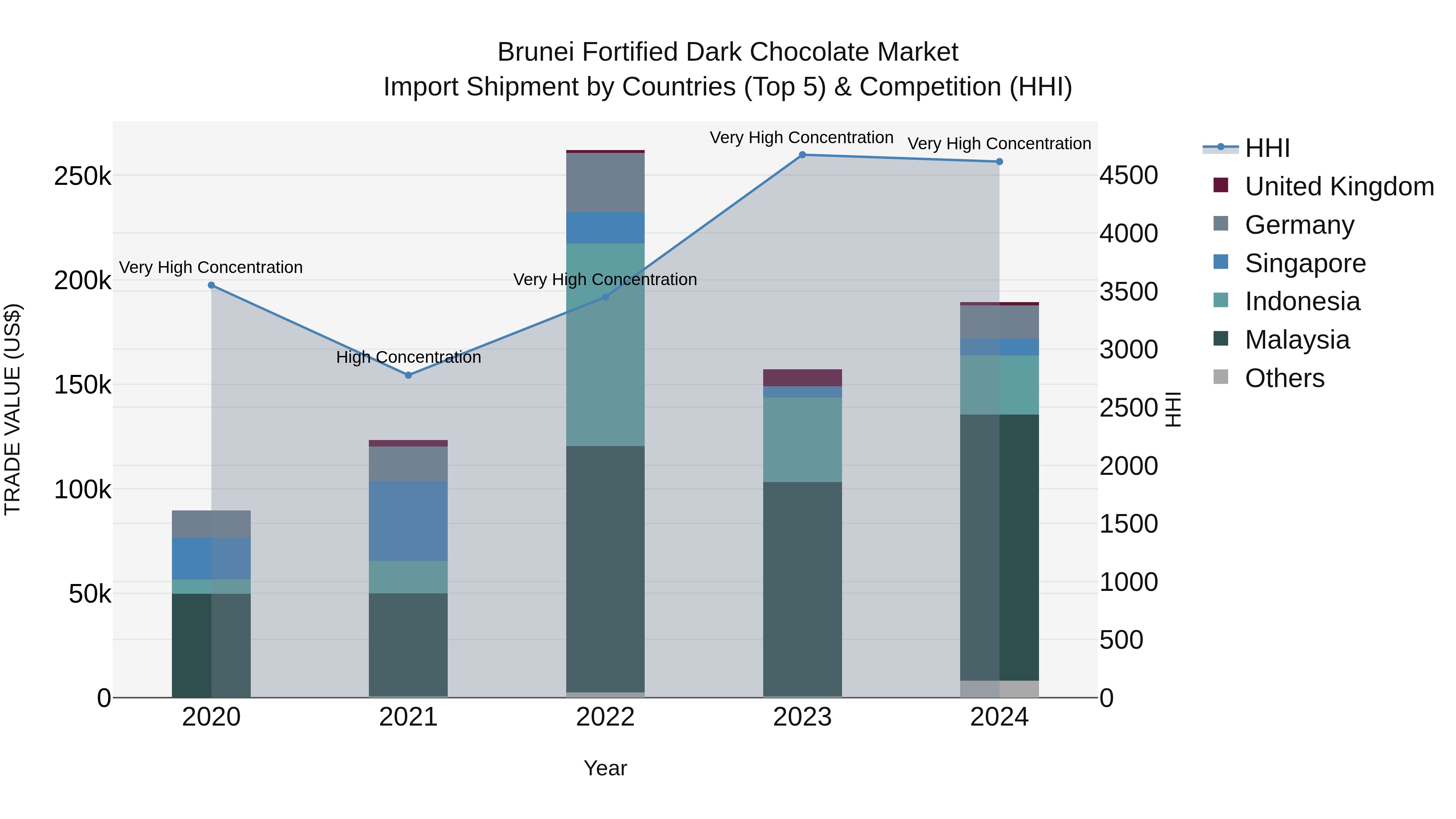 Brunei Fortified Dark Chocolate Market: Top 5 Importing Countries and Market Competition (HHI) Analysis