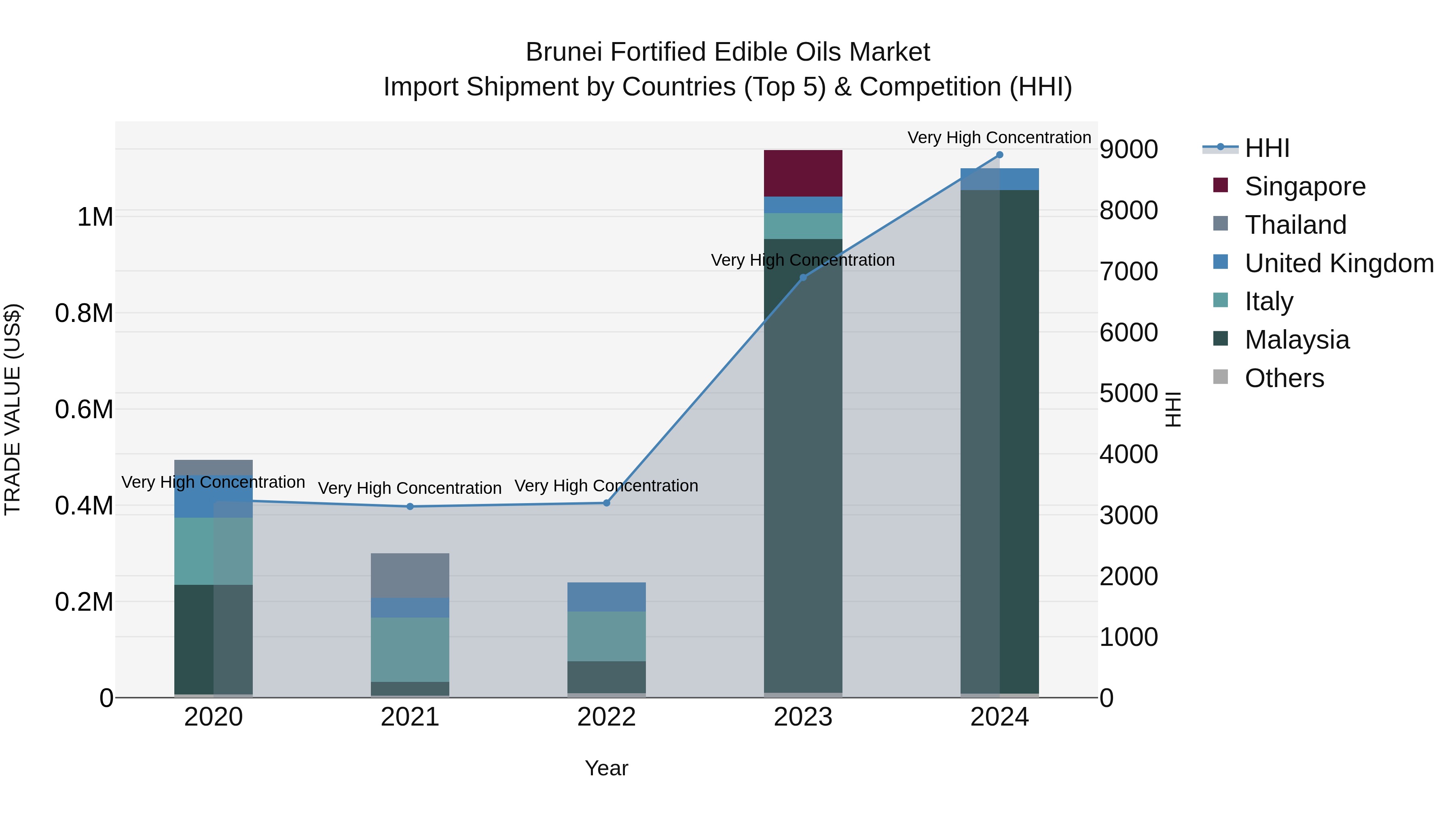 Brunei Fortified Edible Oils Market: Top 5 Importing Countries and Market Competition (HHI) Analysis