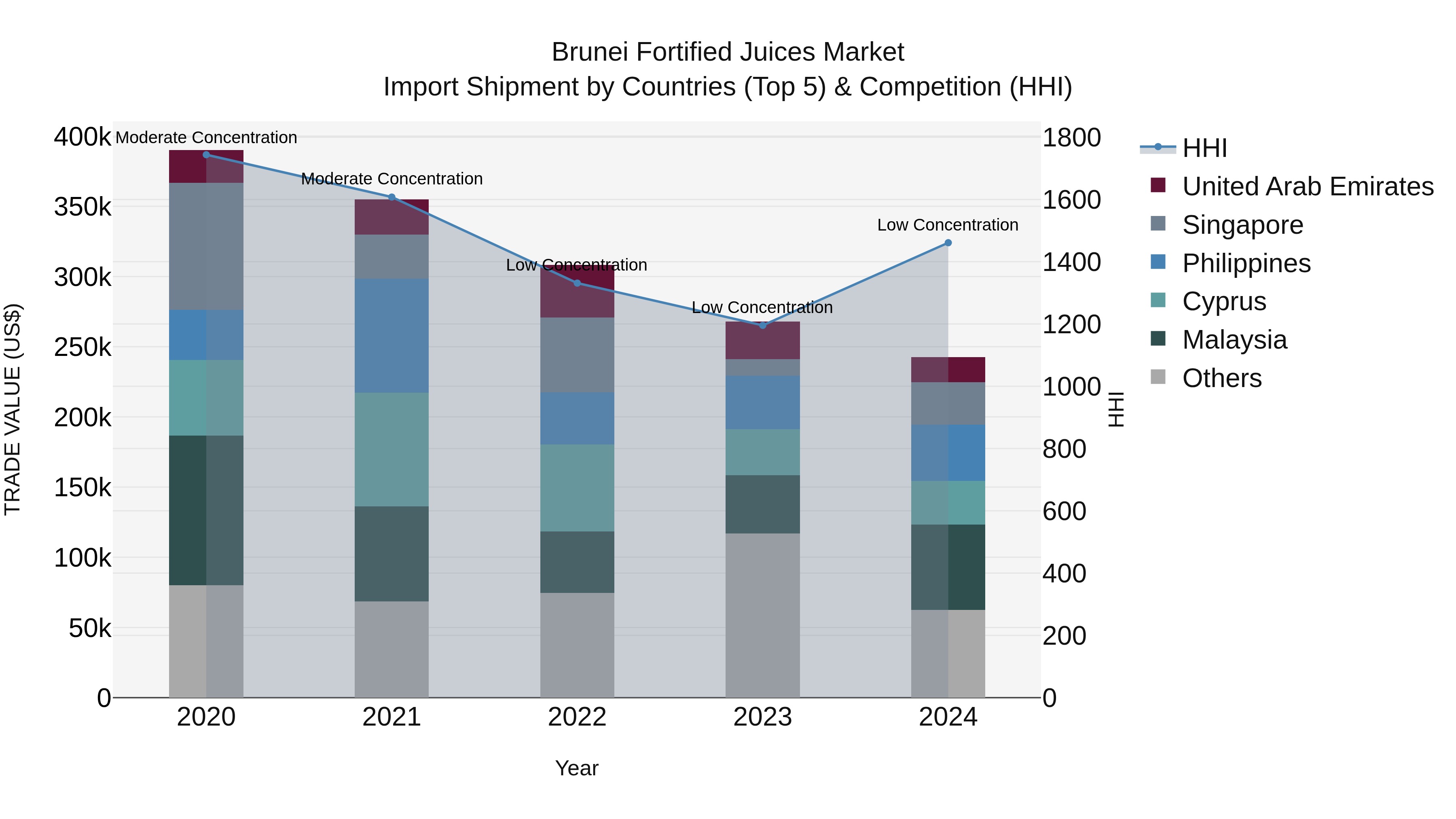Brunei Fortified Juices Market: Top 5 Importing Countries and Market Competition (HHI) Analysis